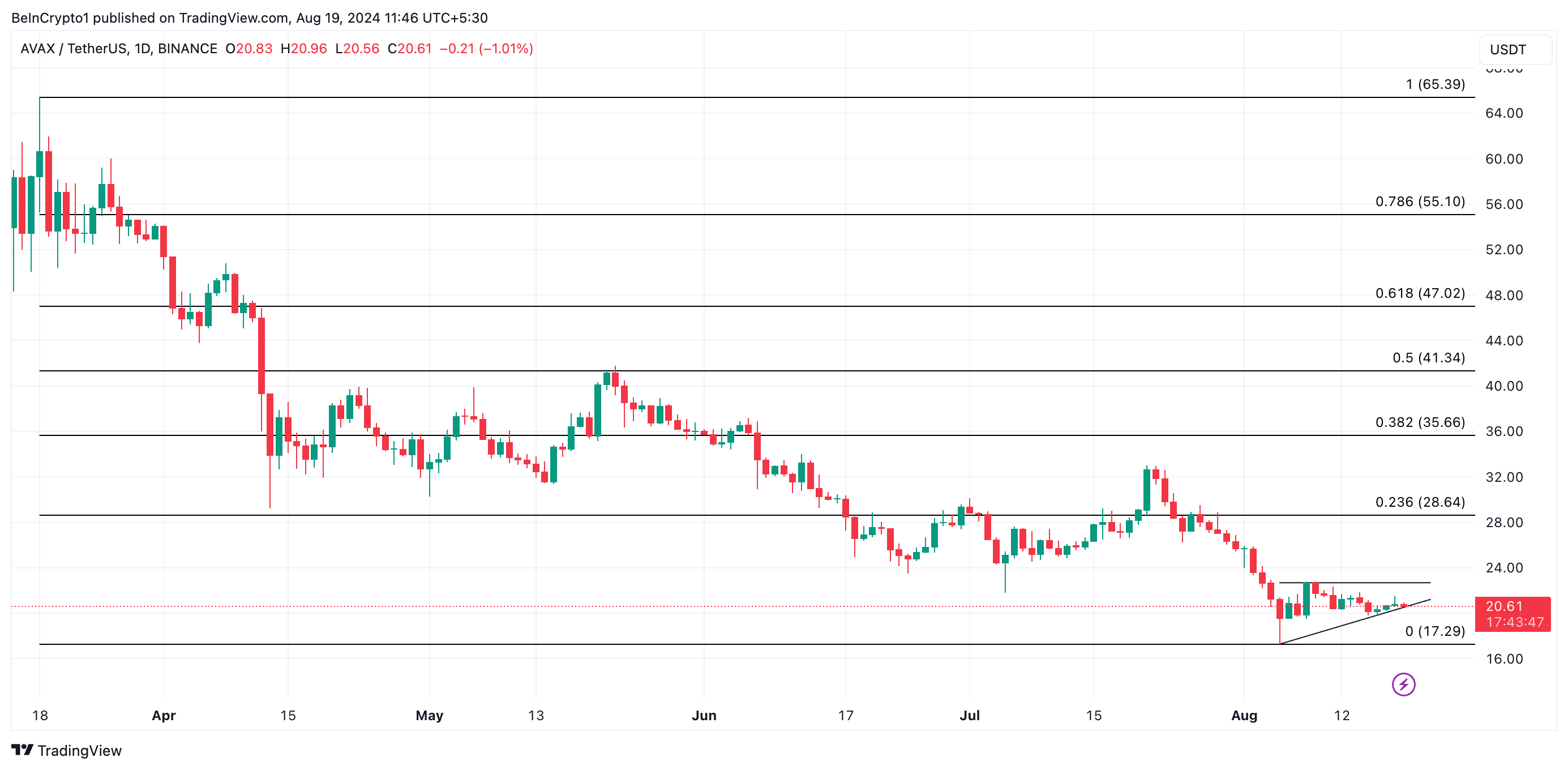 Phân tích kỹ thuật khung ngày của Avalanche. Nguồn: TradingView