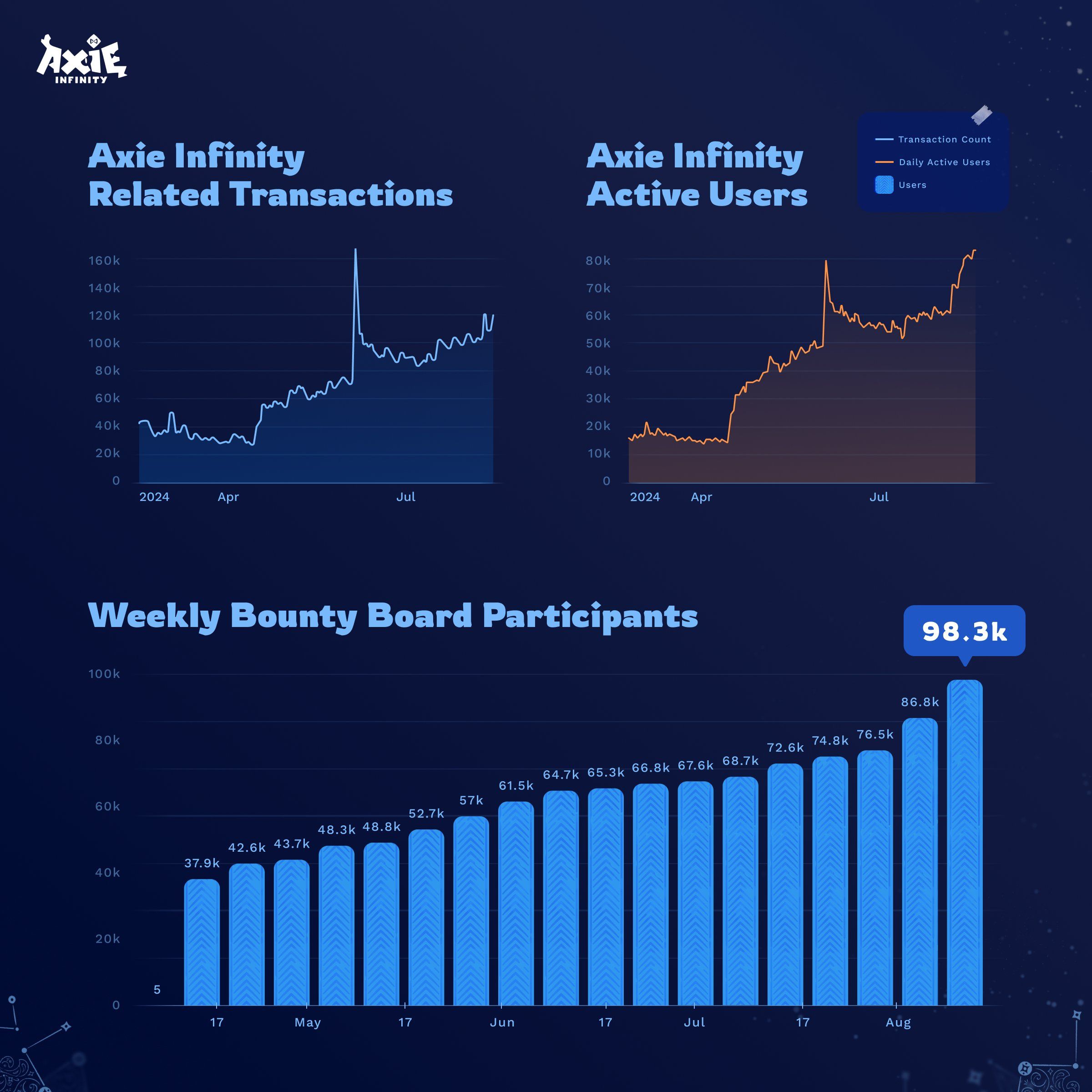 Biến động lượng người dùng của Axie Infinity trong năm 2024. Nguồn: Axie Infinity
