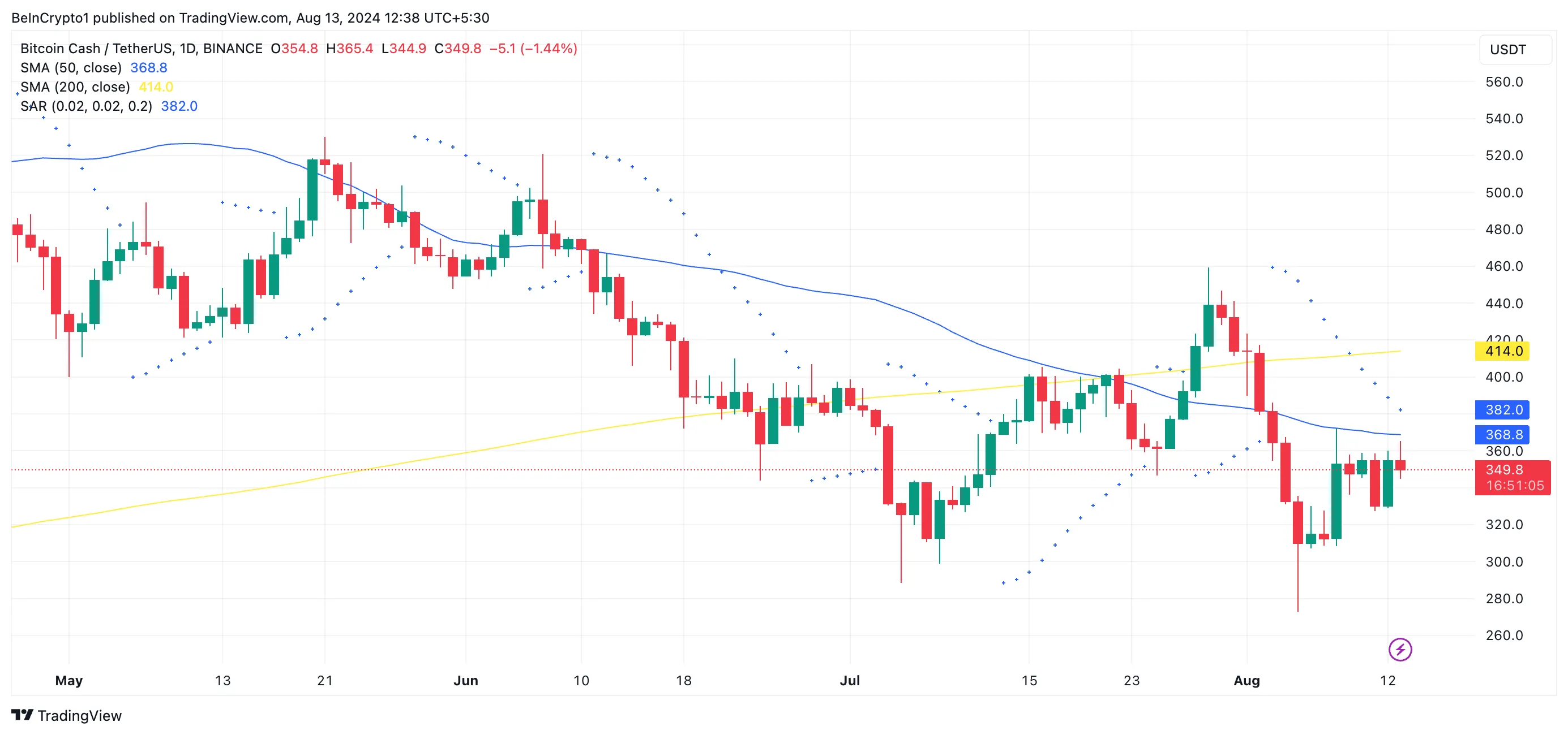 bch parabolic sar and death cross