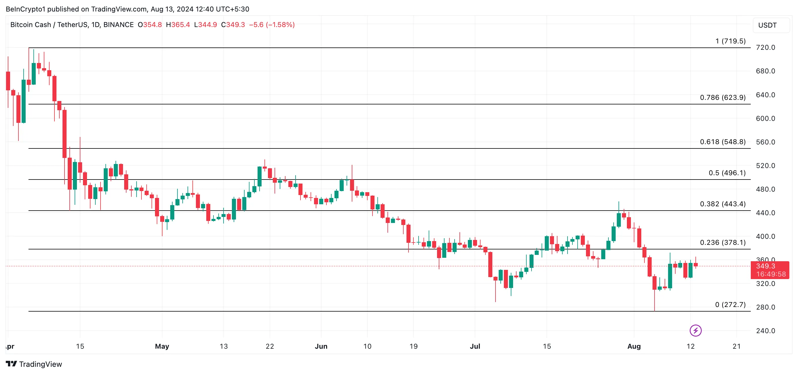 bch price prediction