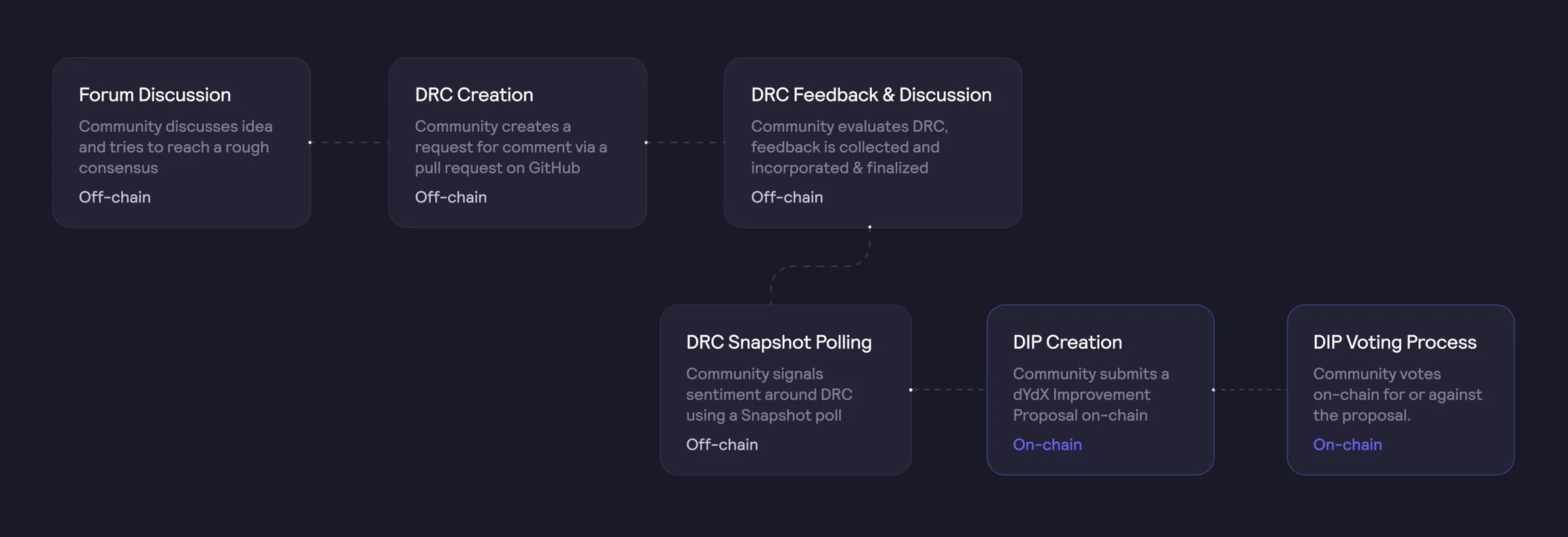 Proposal Stages. Nguồn: dYdX