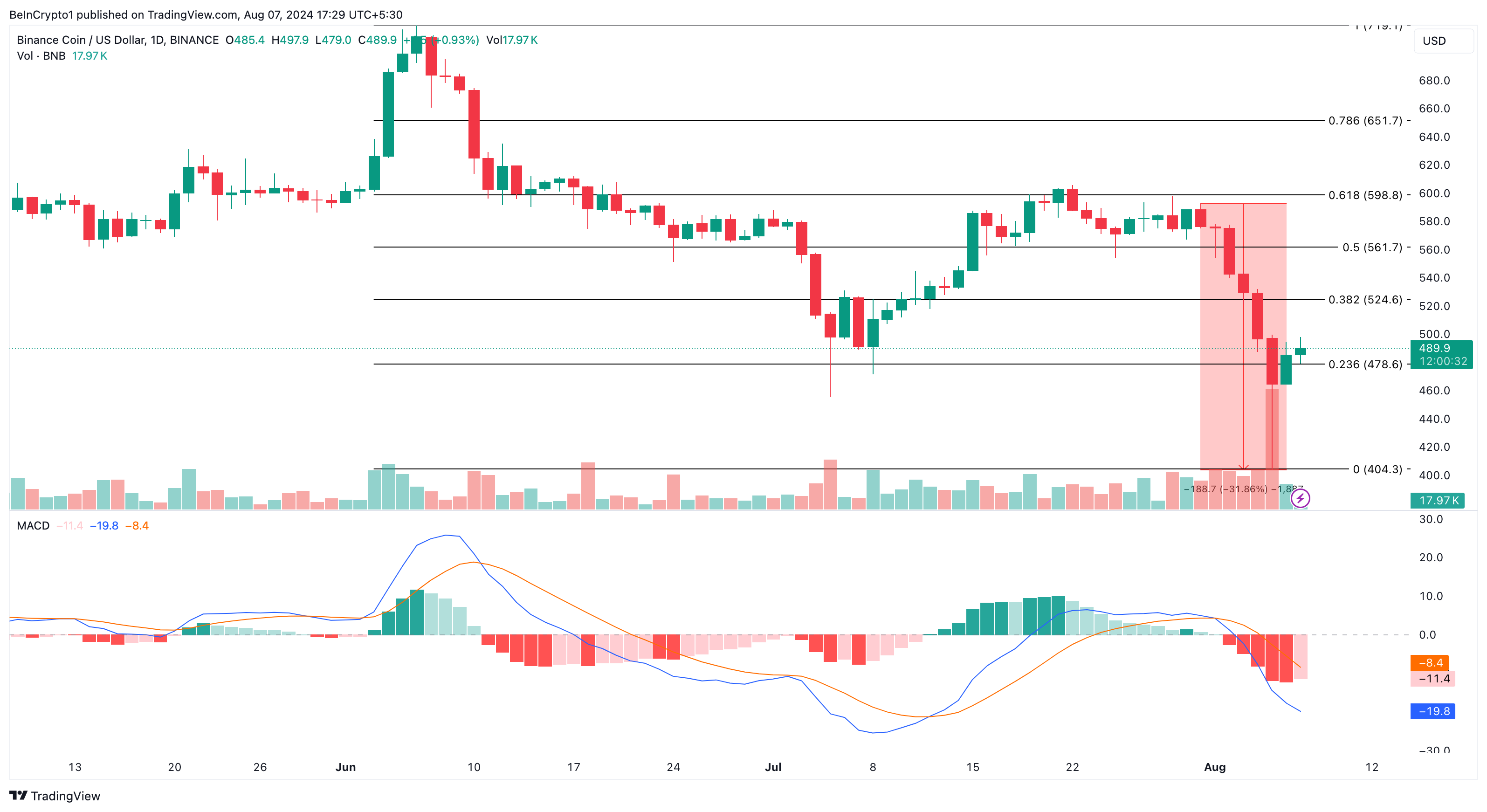 Phân tích hàng ngày Binance Coin