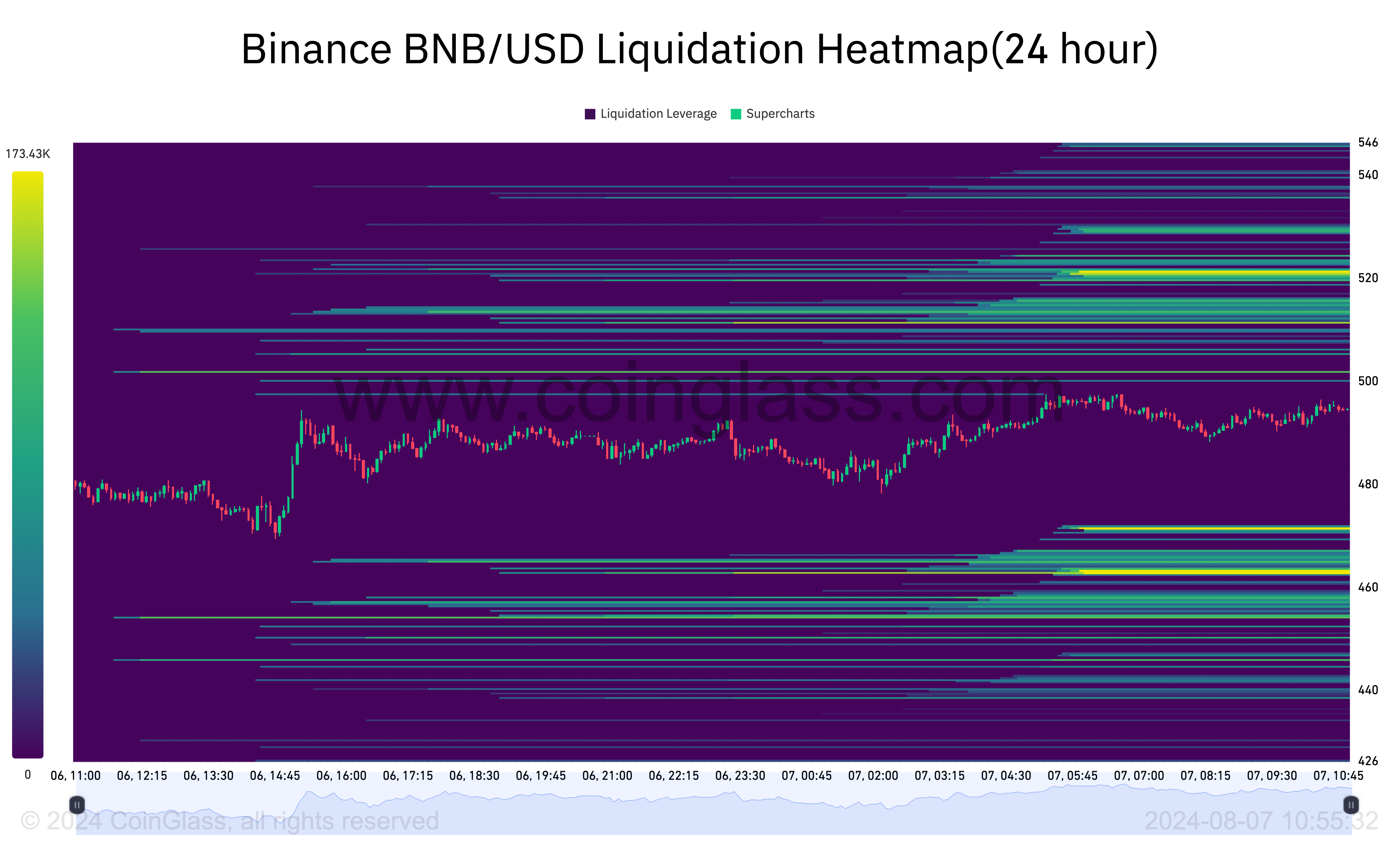 Bản đồ nhiệt thanh lý Binance Coin.