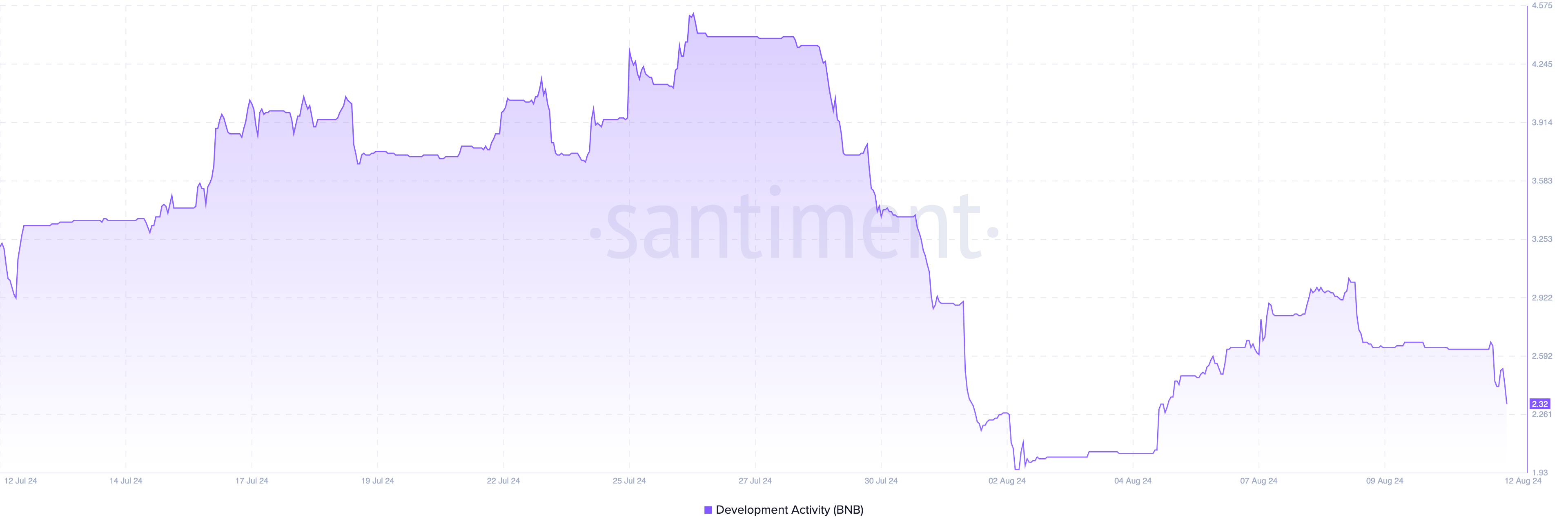 Hoạt động phát triển Binance Coin.