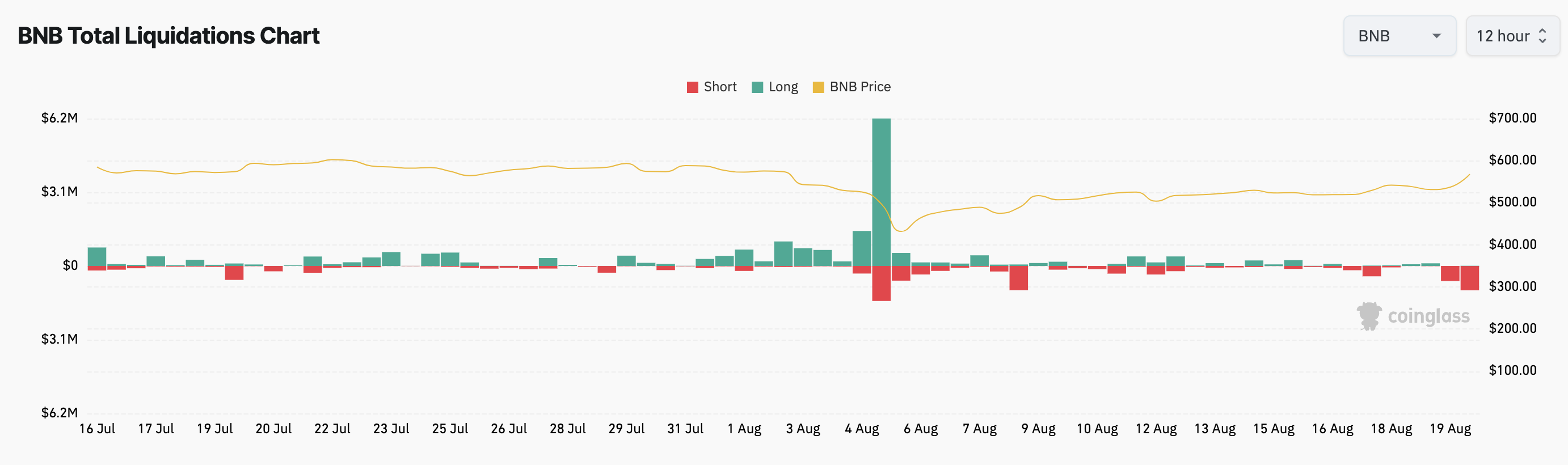 Thanh lý Binance Coin. Nguồn: Coinglass