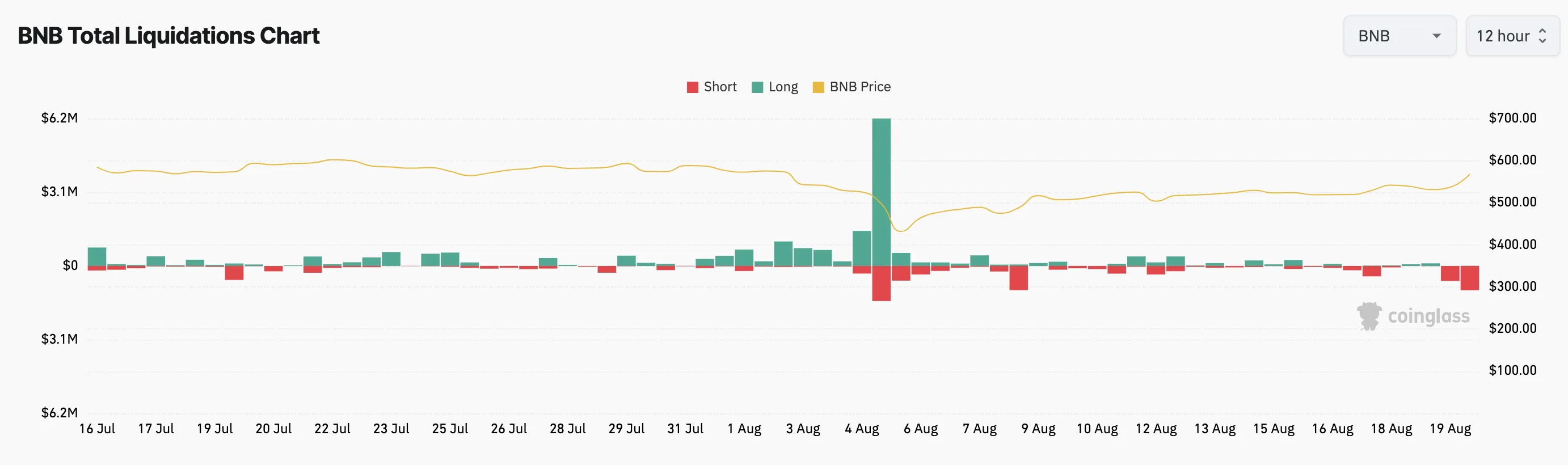 Thanh lý Binance Coin. Nguồn: Coinglass
