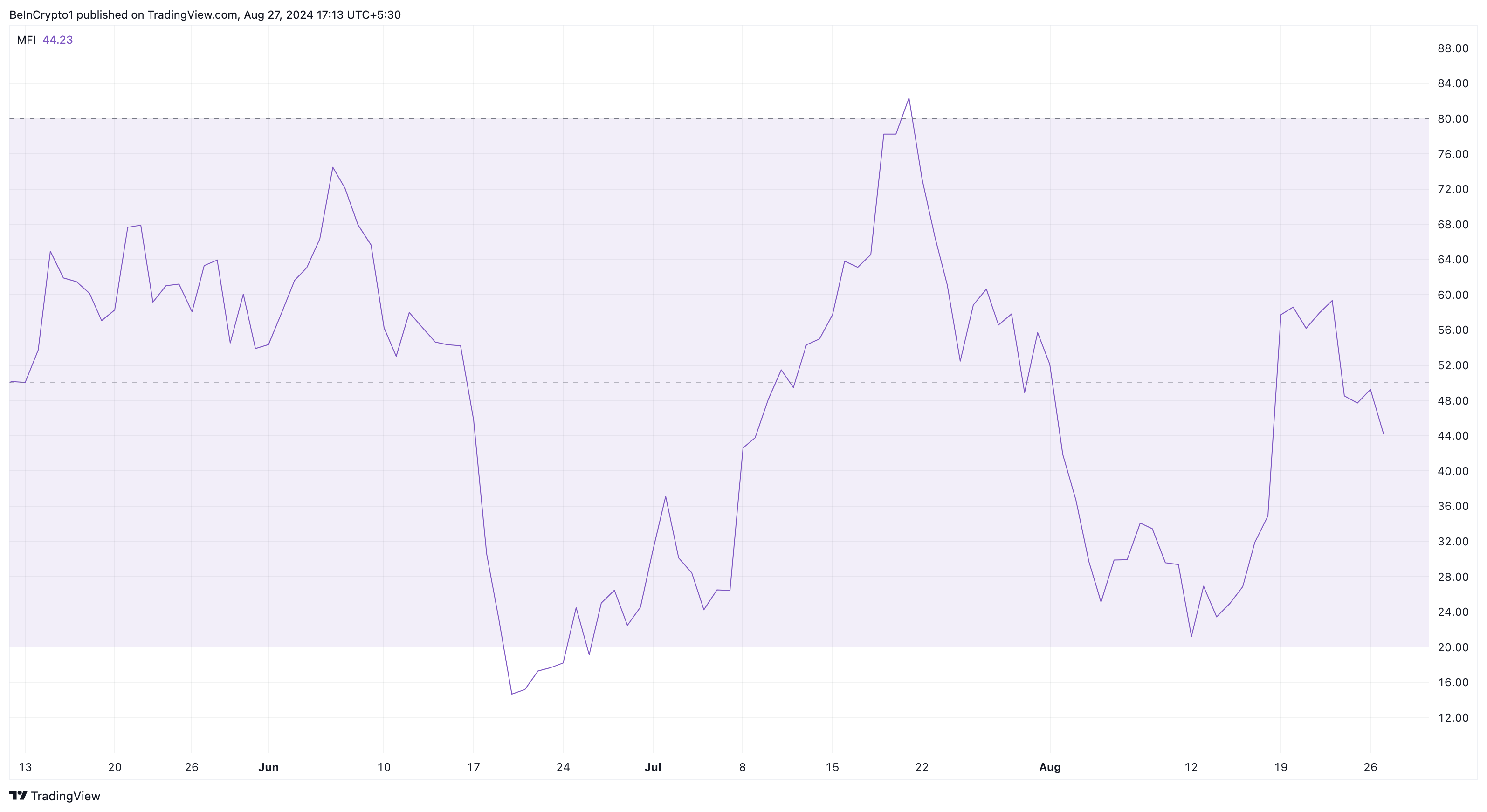 Chỉ báo Money Flow Index của Binance Coin. Nguồn: TradingView