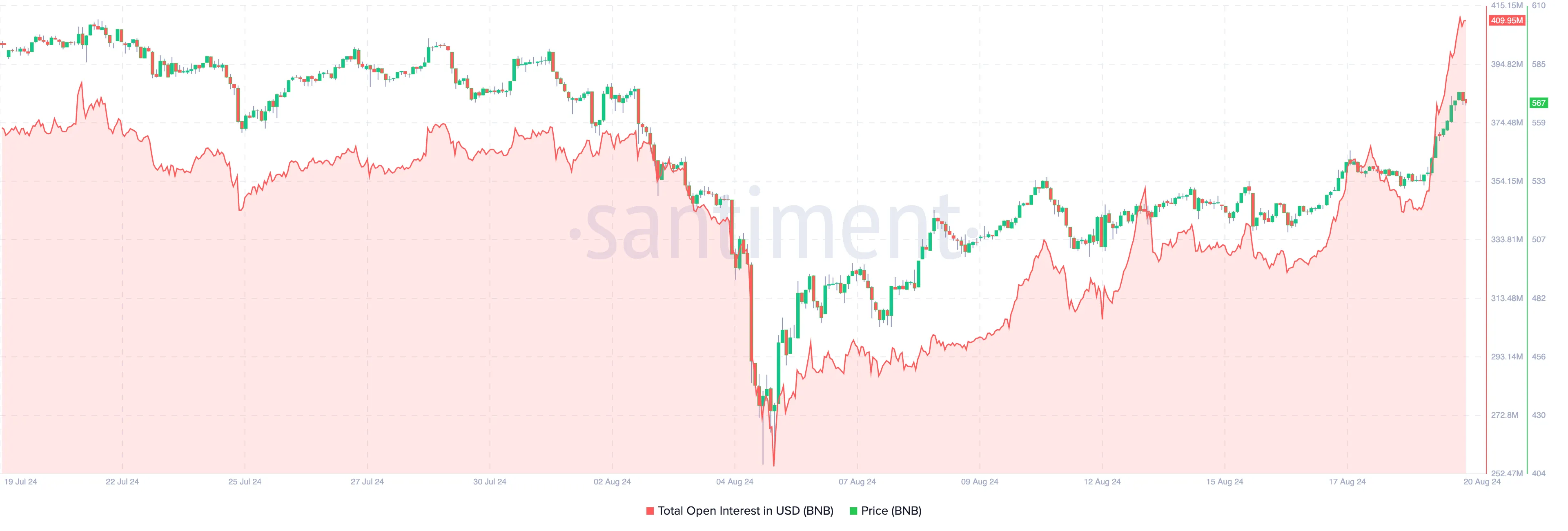 Binance Coin Open Interest.