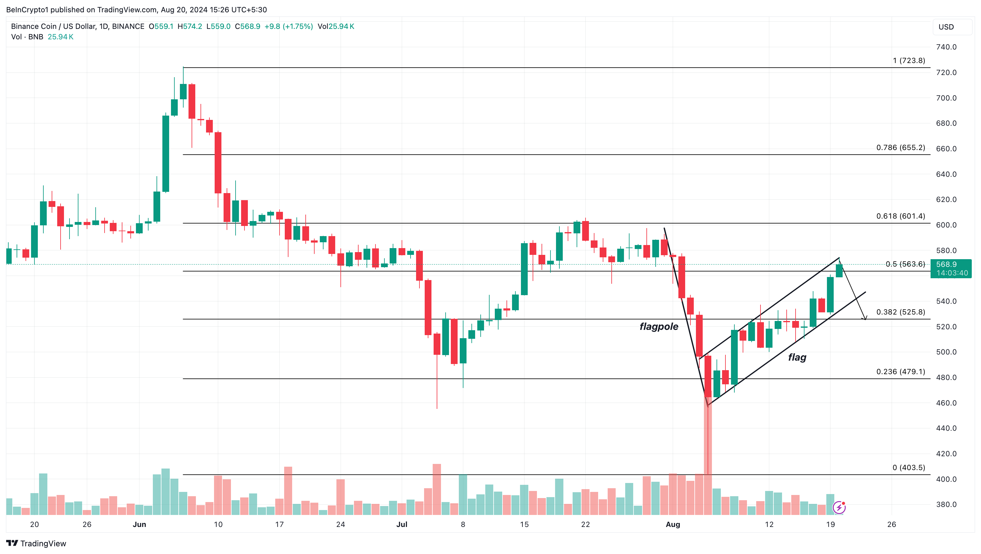 Phân tích giá Binance Coin. Nguồn: TradingView