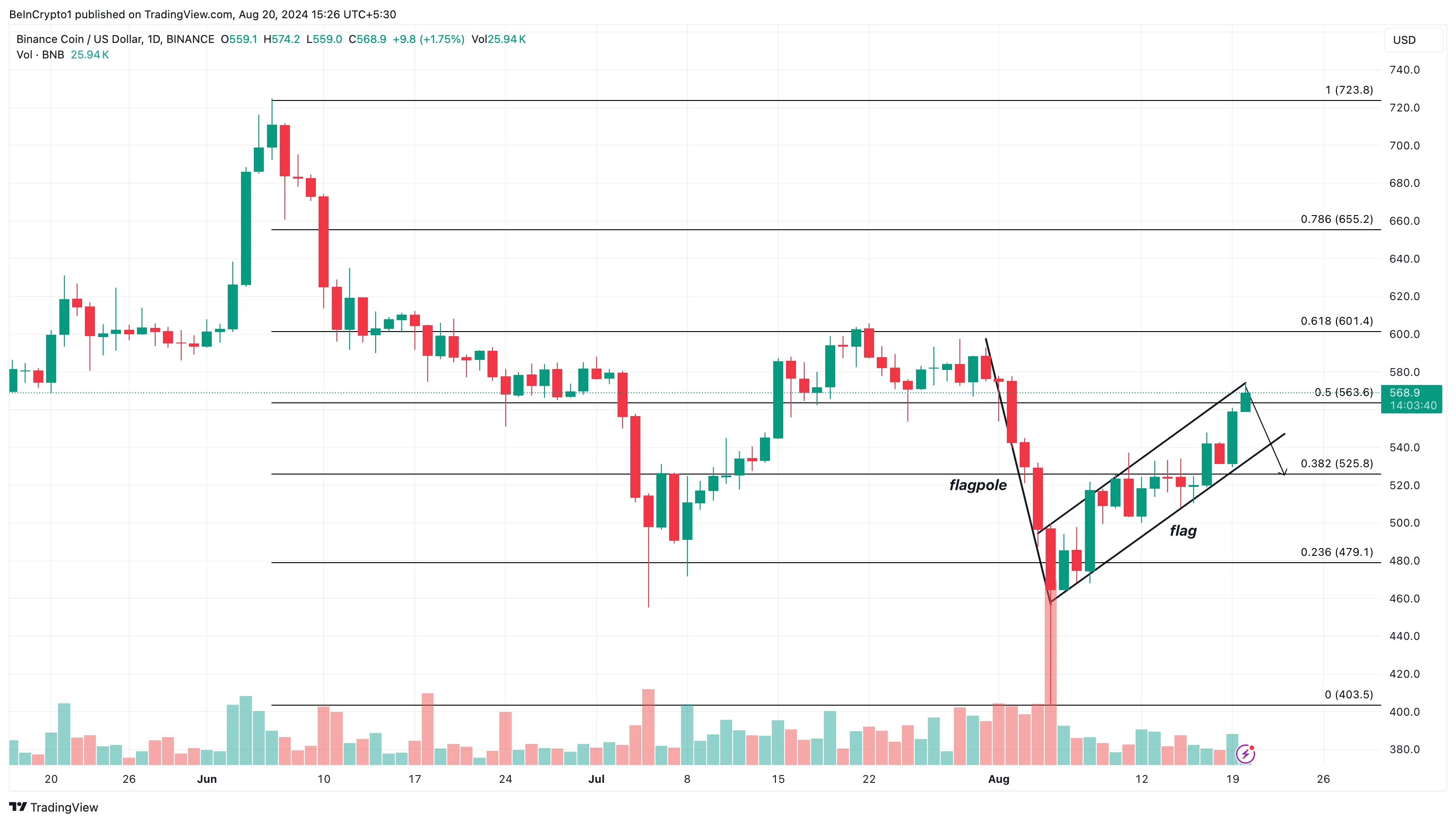 Phân tích giá Binance Coin. Nguồn: TradingView