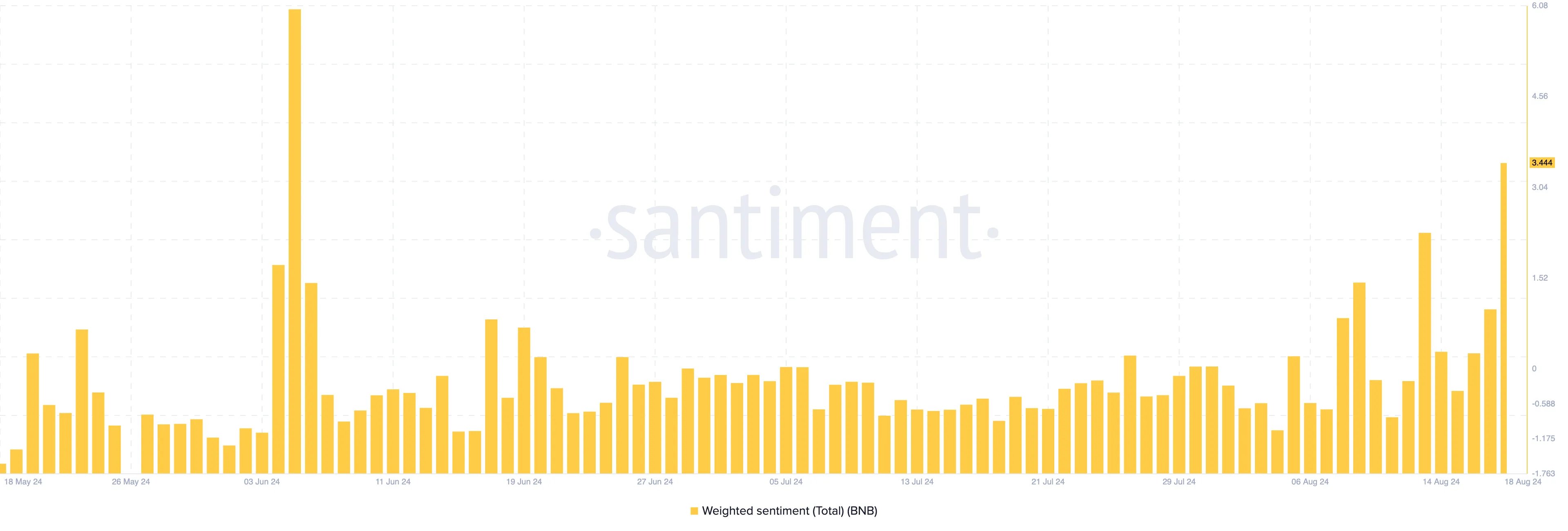 Weighted Sentiment của BNB. Nguồn: Santiment