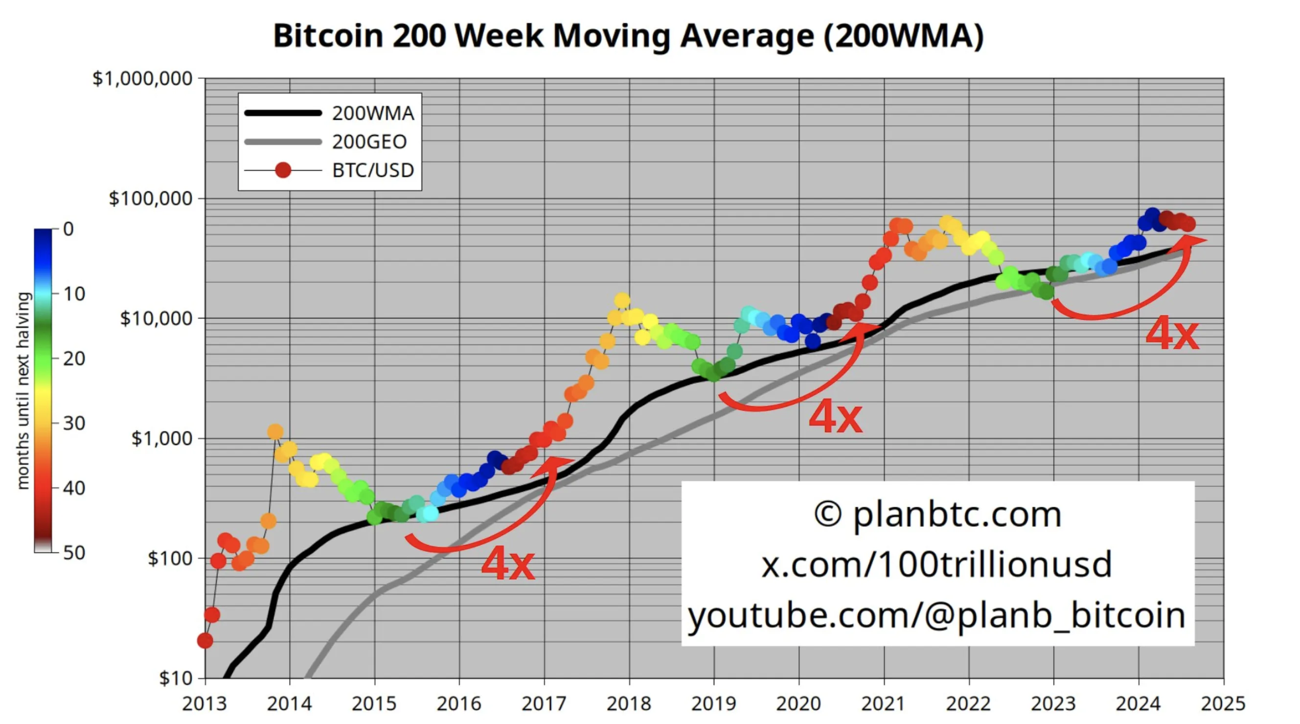 Trung bình di động 200 tuần của Bitcoin