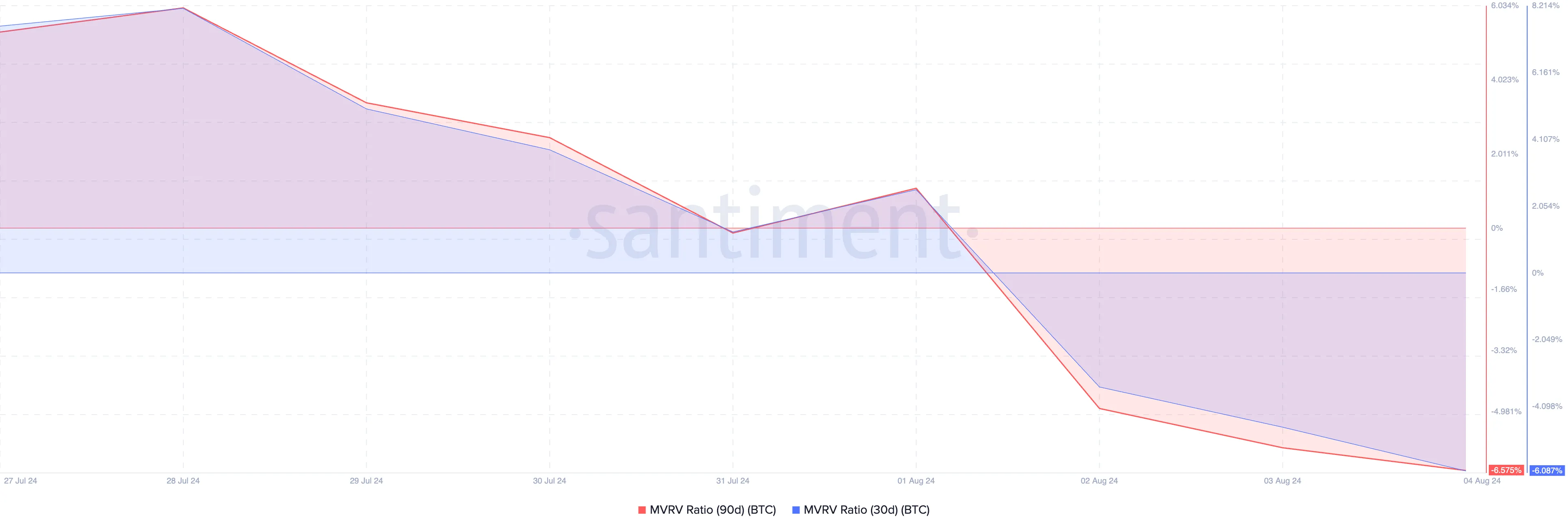Tỷ lệ giá trị thị trường so với giá trị thực tế của Bitcoin. Nguồn: Santiment