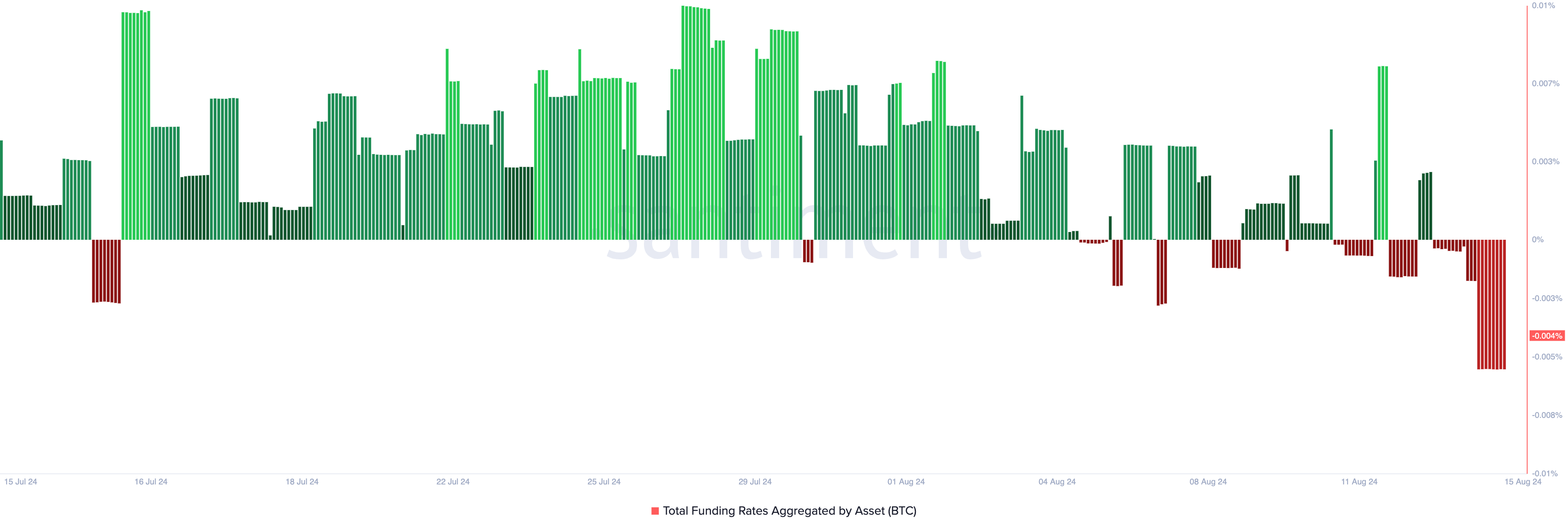 Bitcoin Funding Rate