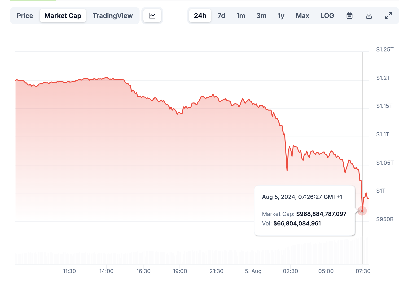 Vốn hóa thị trường Bitcoin. Nguồn: CoinGecko