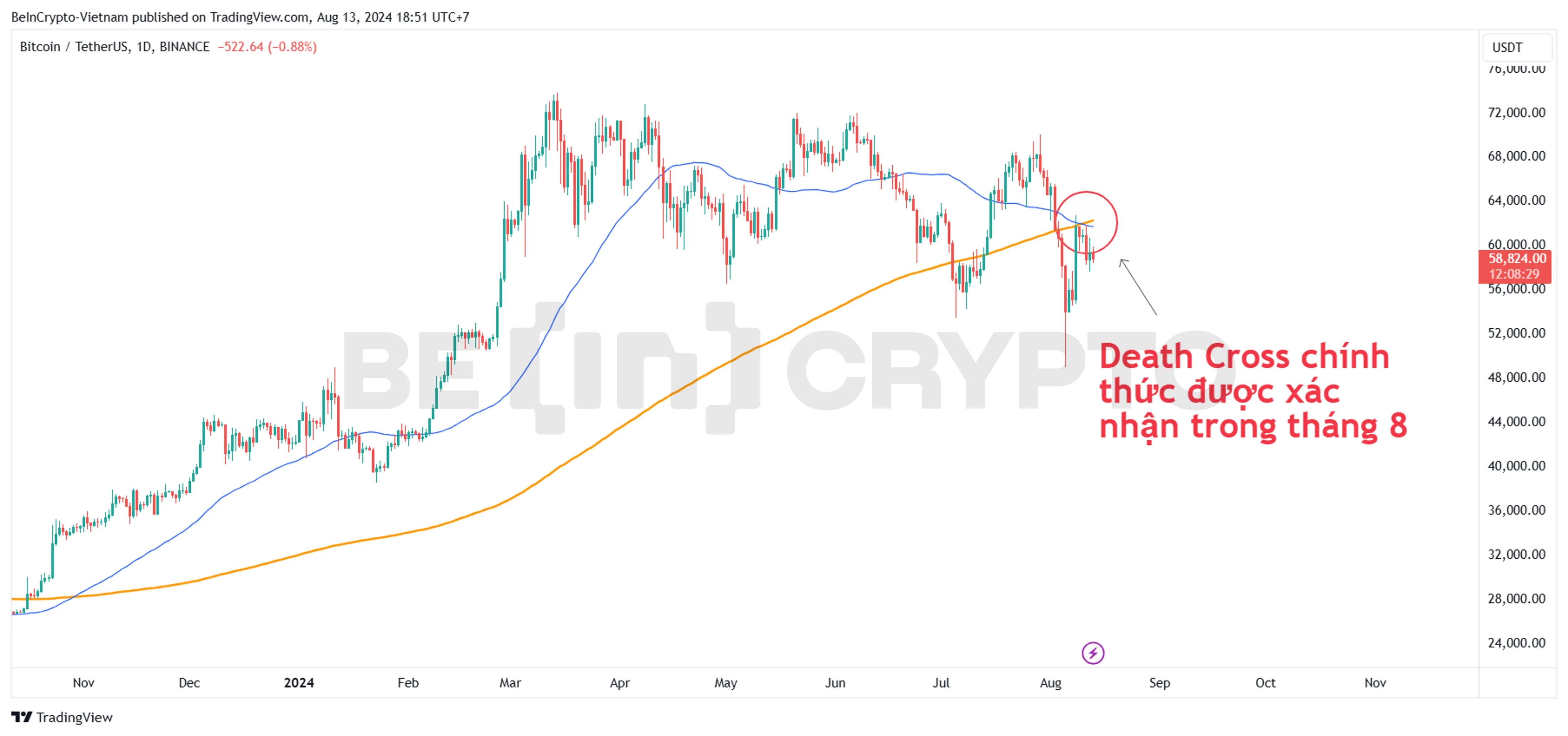 Phân tích kỹ thuật Bitcoin với giao cắt tử thần khung ngày.