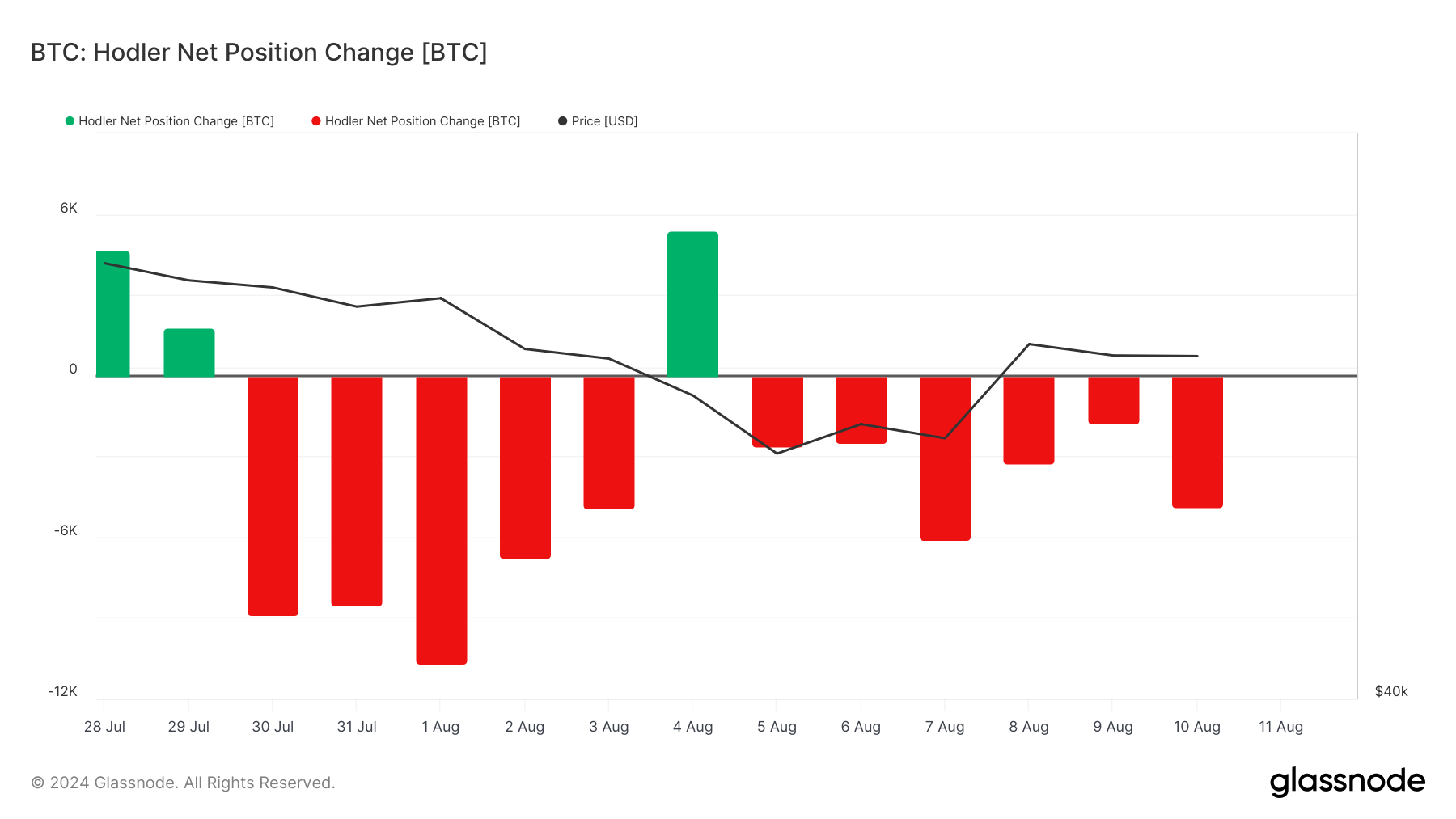 Holder Net Position Change của nhà đầu tư Bitcoin. Nguồn: Glassnode