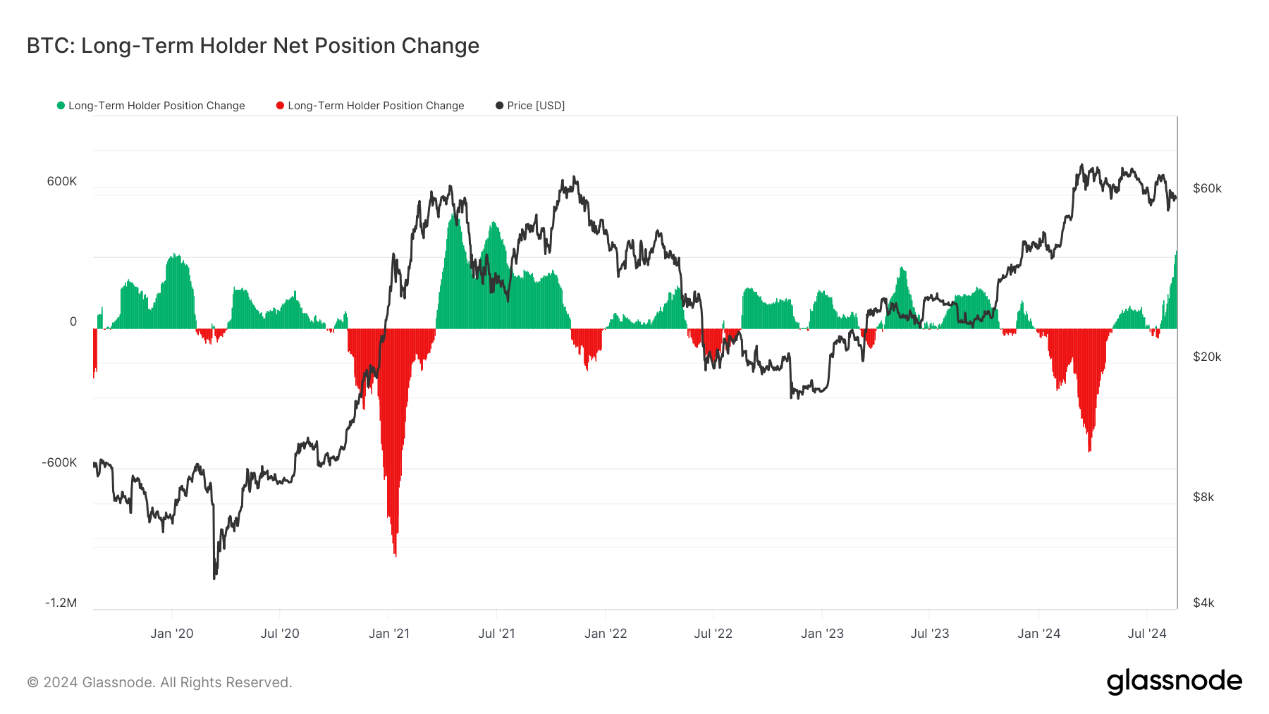 Long-term holder net position change của Bitcoin. Nguồn: Glassnode