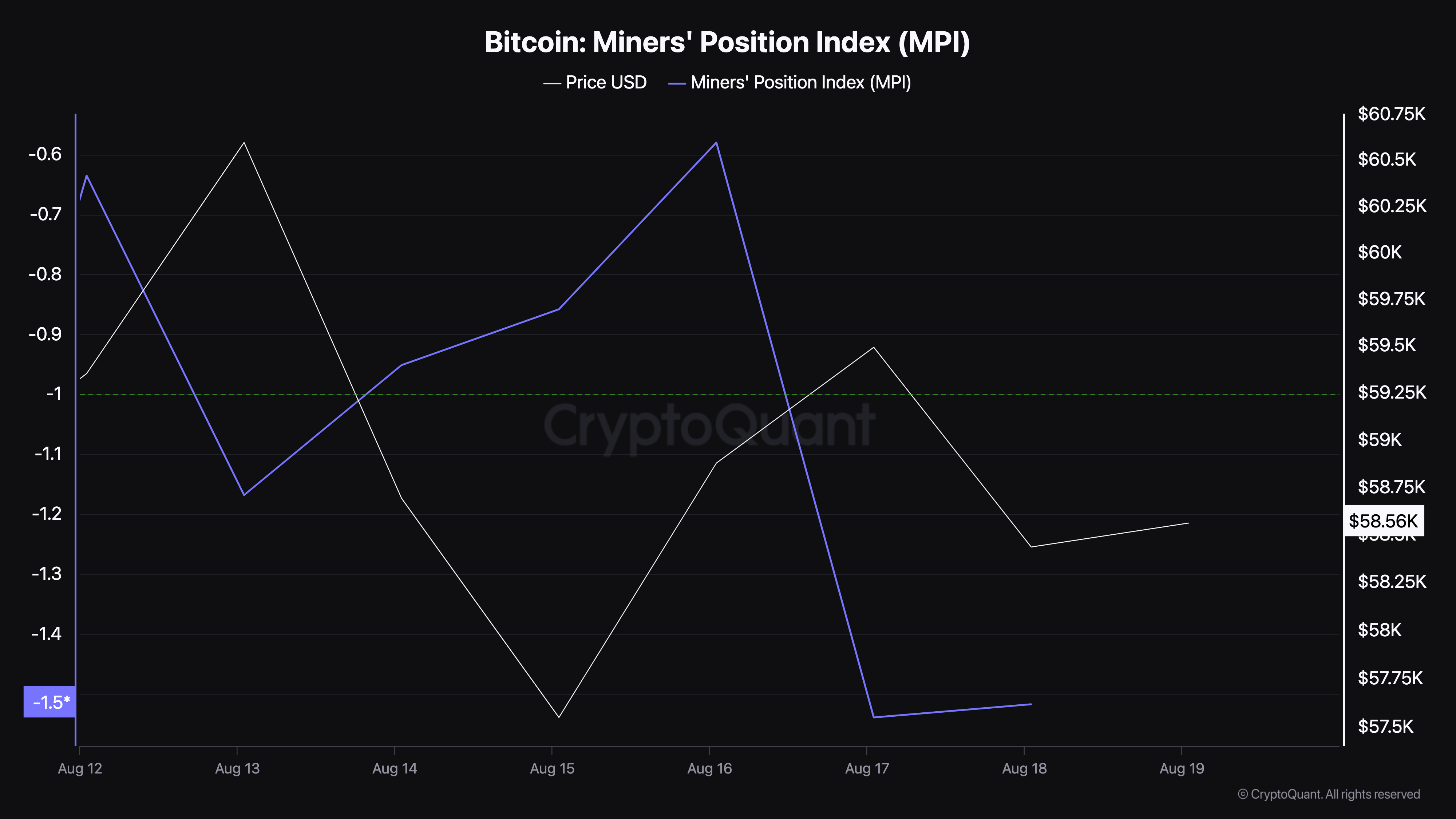 Chỉ số Miner’s Position Index. Nguồn: CryptoQuant