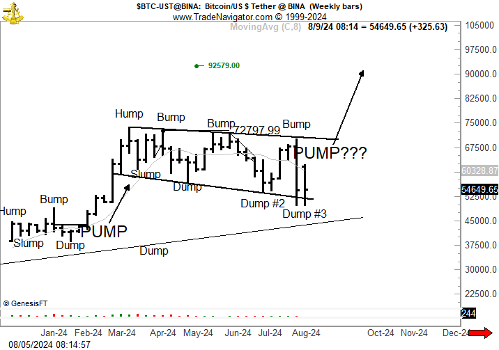 Phân tích kỹ thuật Bitcoin tháng 8. Nguồn: @PeterLBrandt