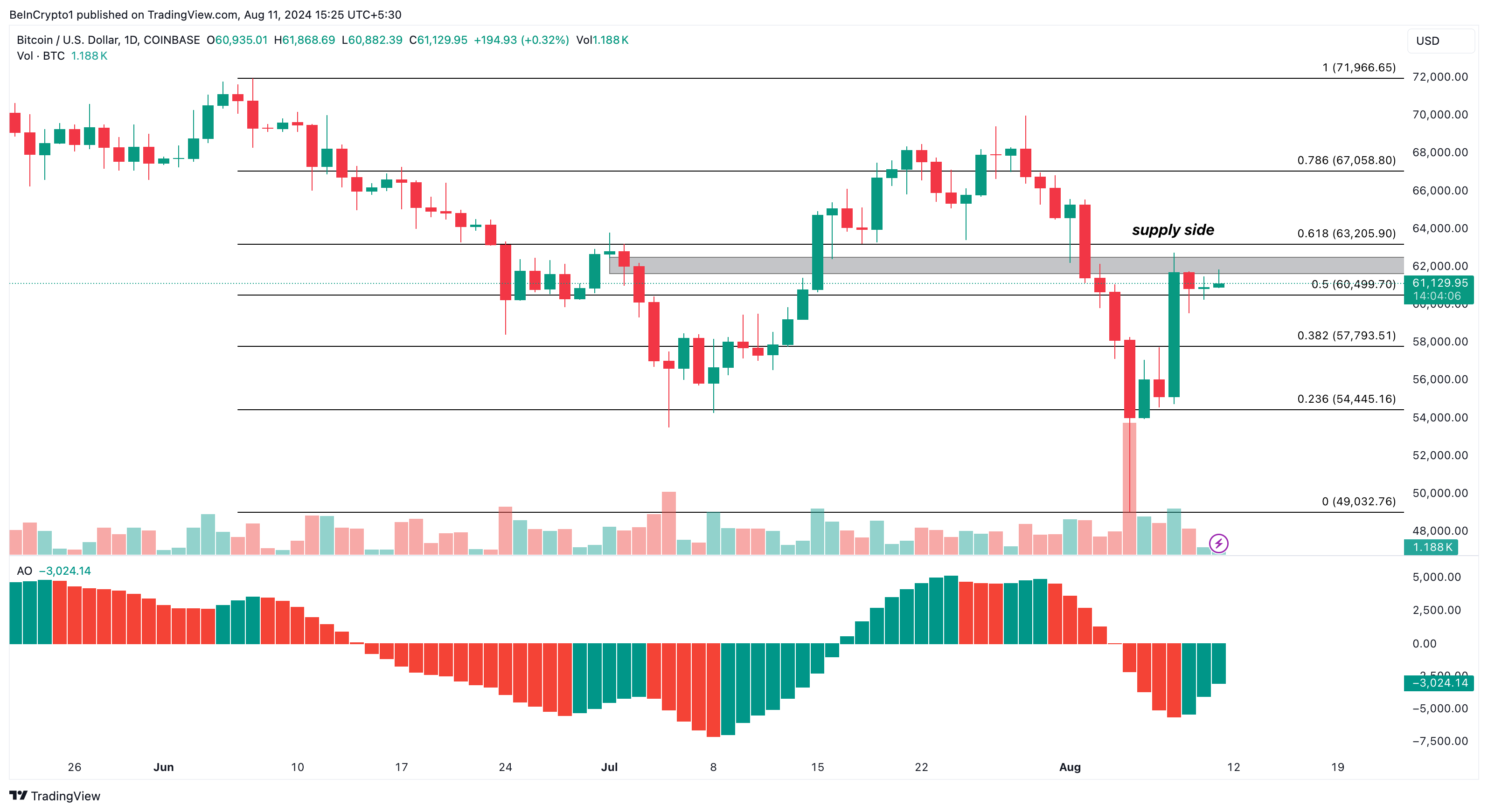 Phân tích kỹ thuật khung ngày Bitcoin. Nguồn: TradingView