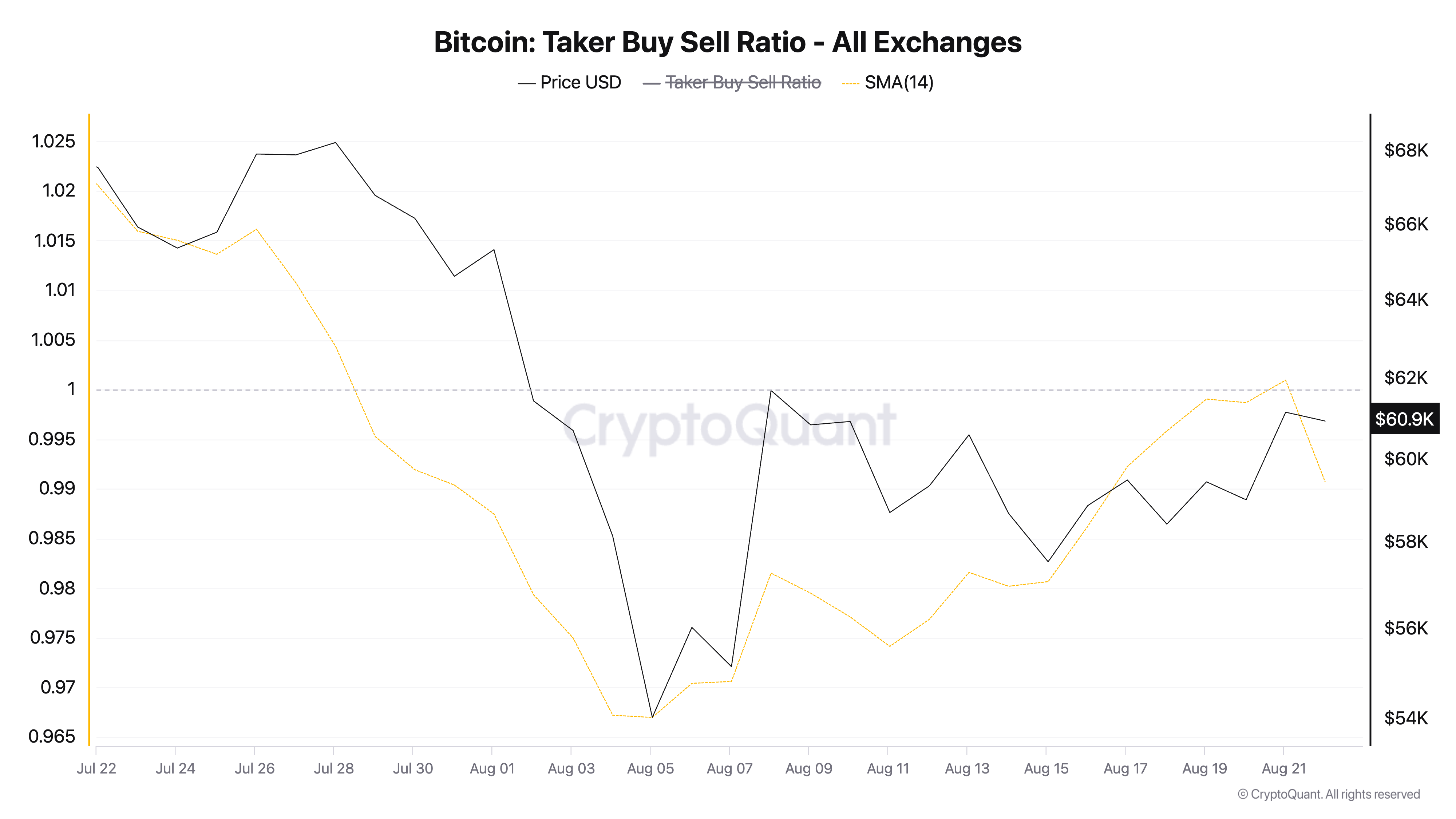 Taker-buy-sell ratio của Bitcoin. Nguồn: CryptoQuant