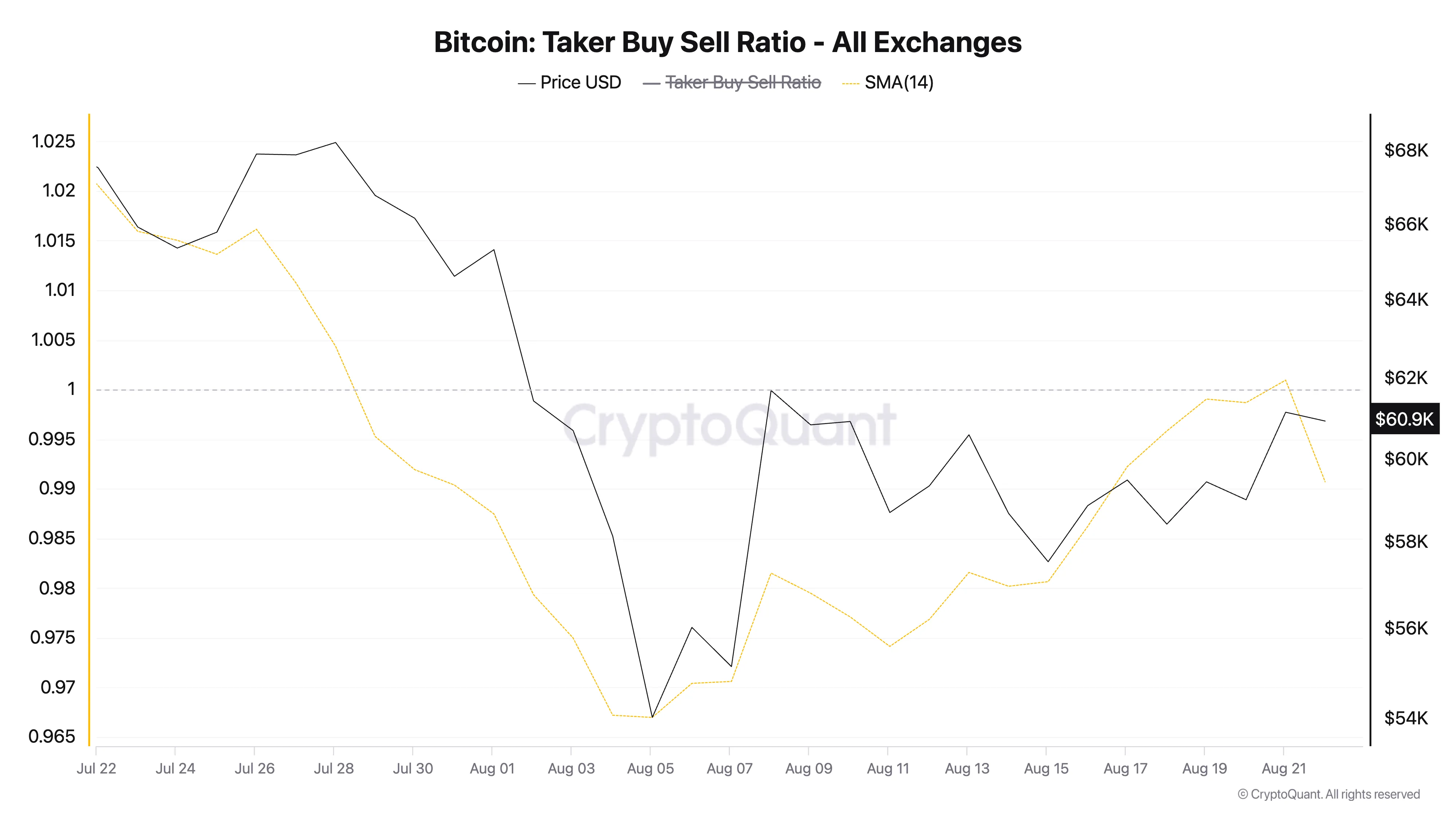 Taker-buy-sell ratio của Bitcoin. Nguồn: CryptoQuant