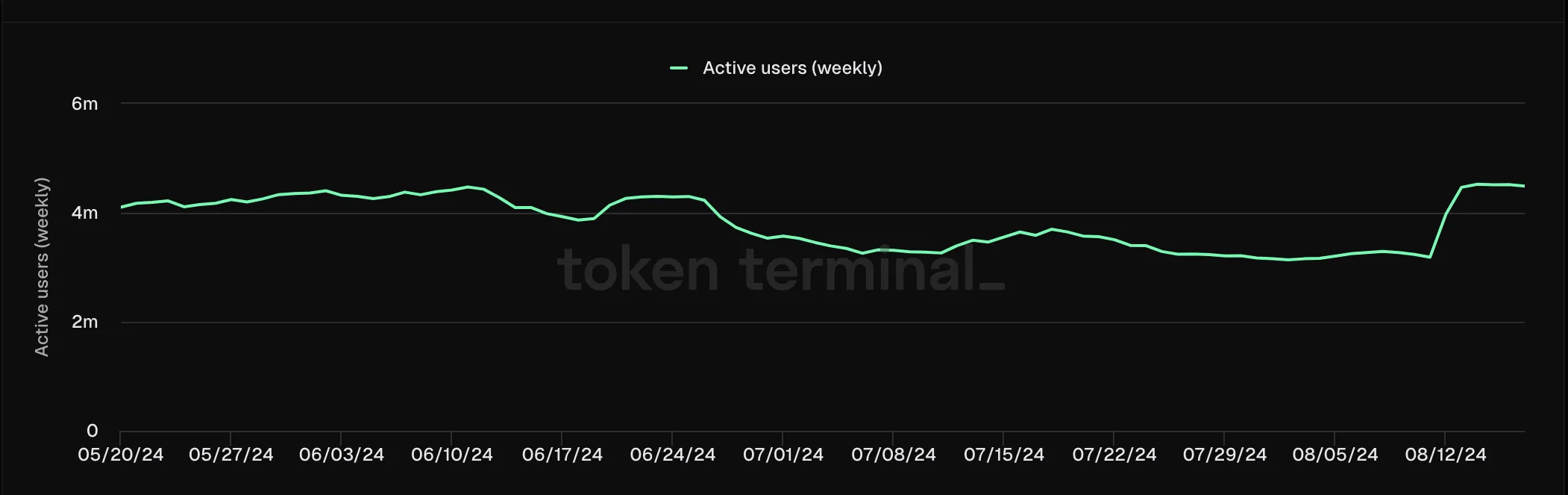 Người dùng hoạt động hàng tuần BNB. Nguồn: Token Terminal
