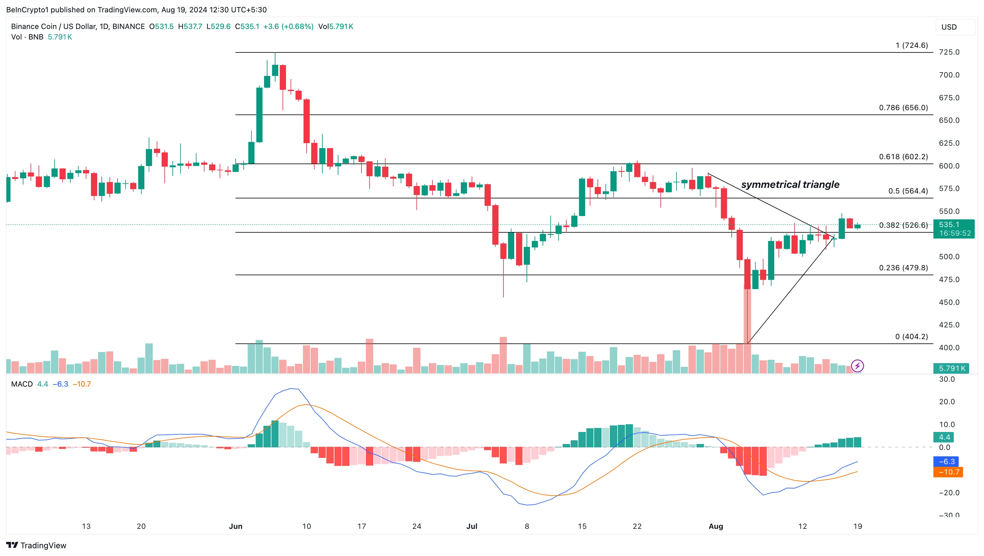 BNB Daily Analysis.