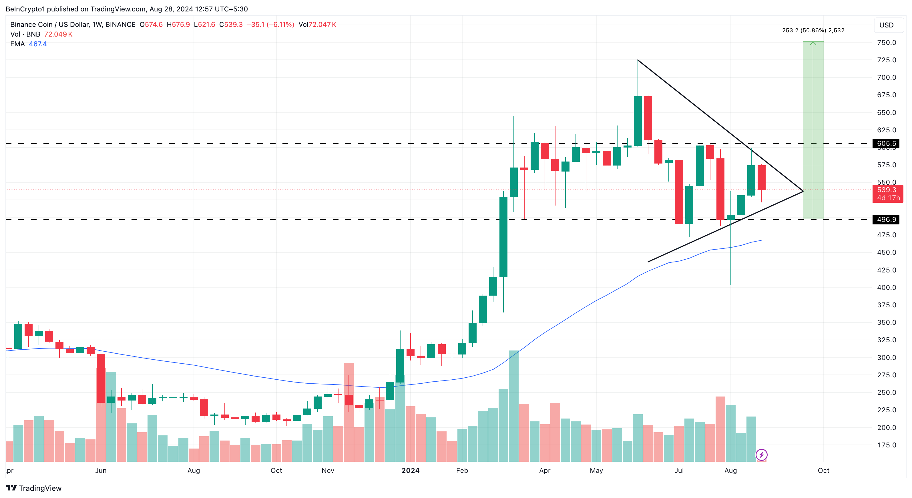 Phân tích hàng tuần Binance Coin.