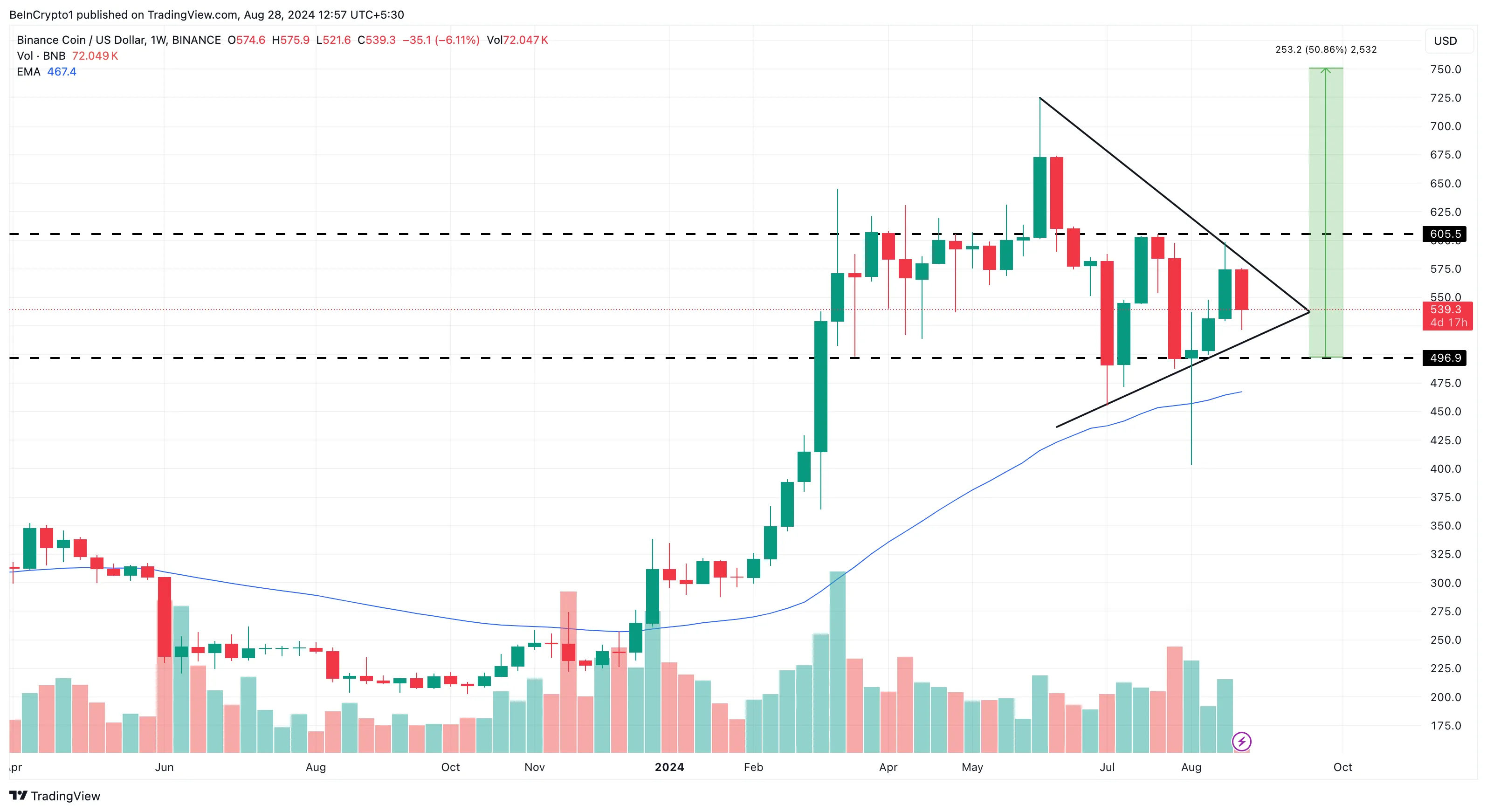 Phân tích hàng tuần Binance Coin.