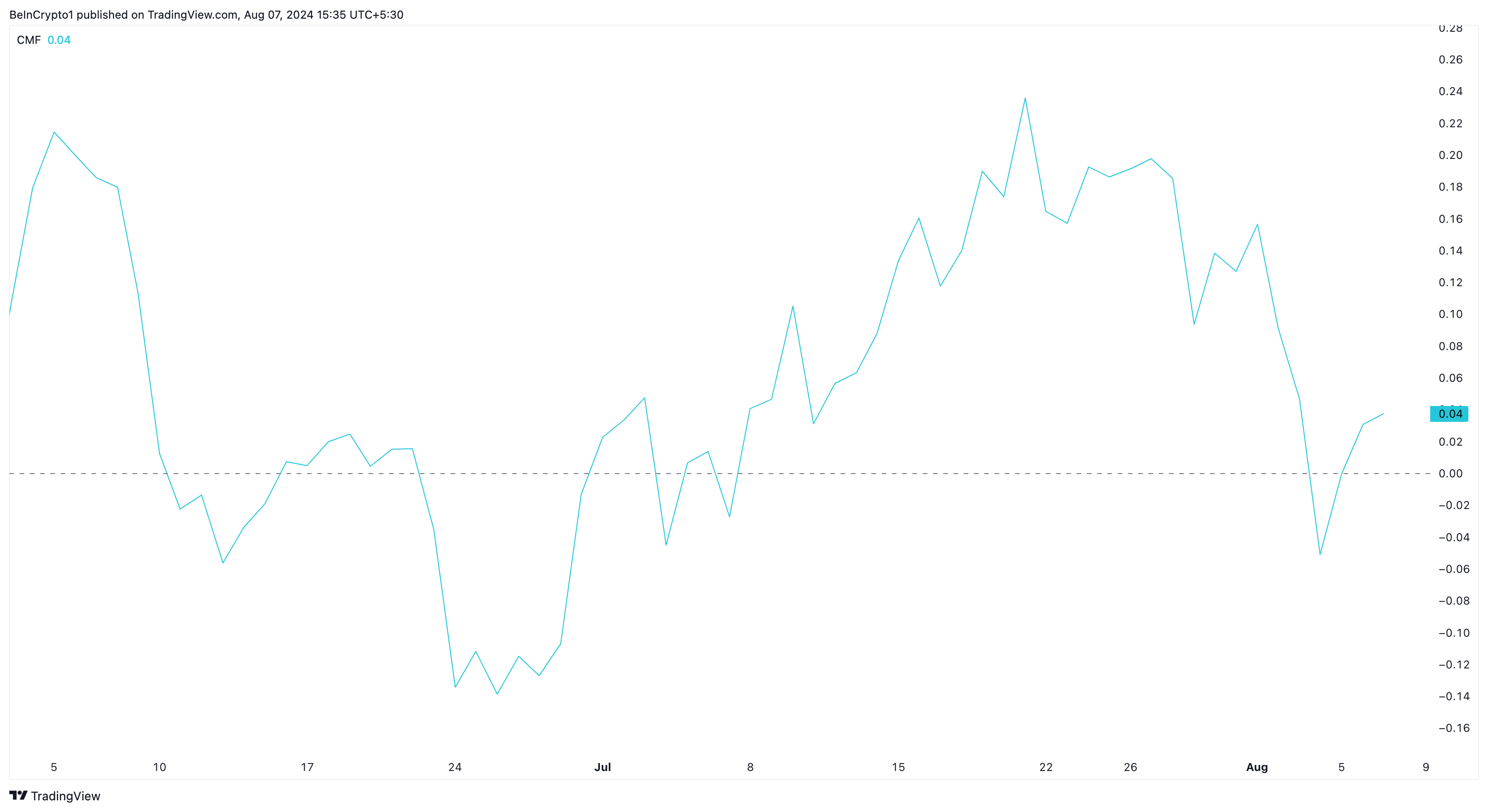 Chỉ số CMF Binance Coin. Nguồn: TradingView