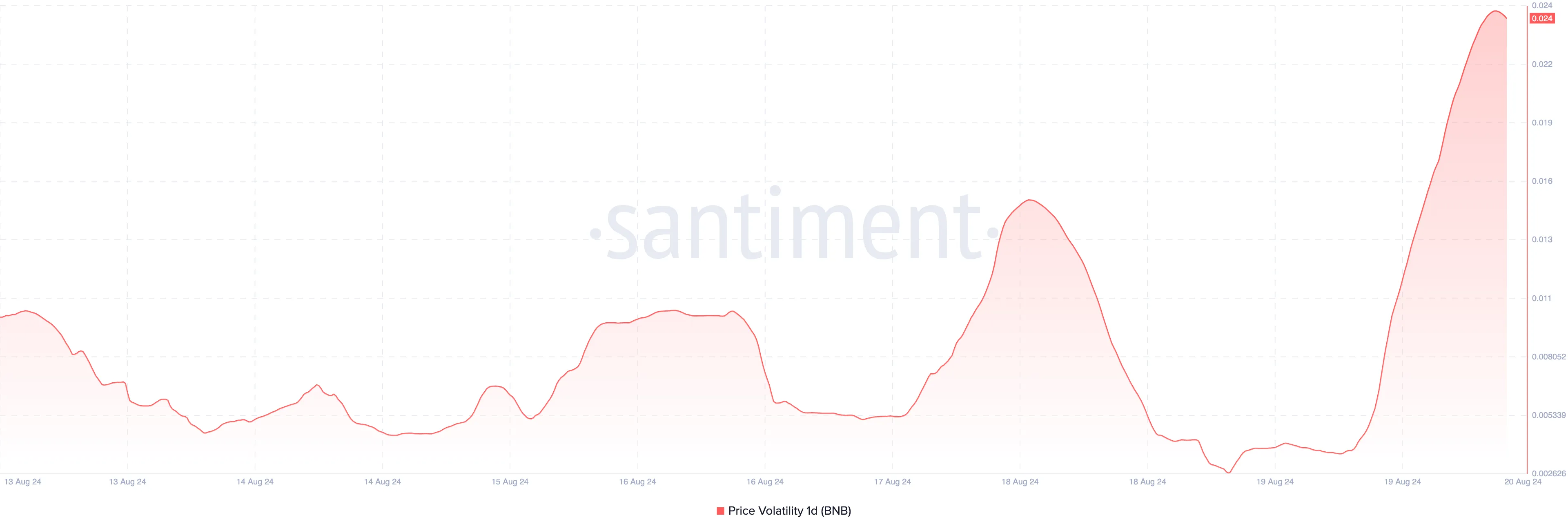 Binance Coin Price Volatility.