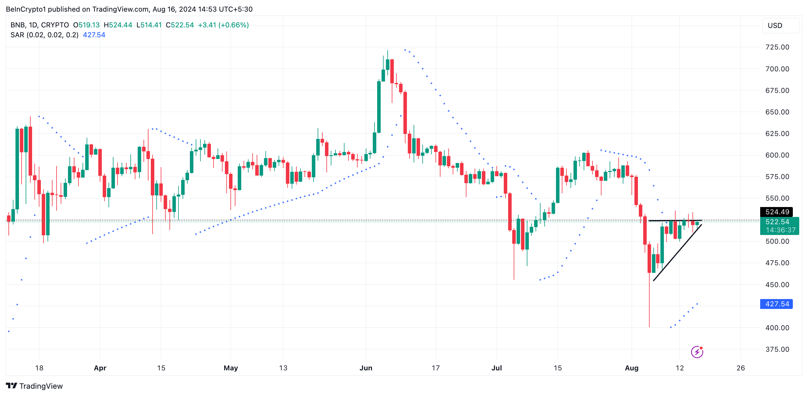 Phân tích kỹ thuật khung ngày Binance Coin. Nguồn: TradingView