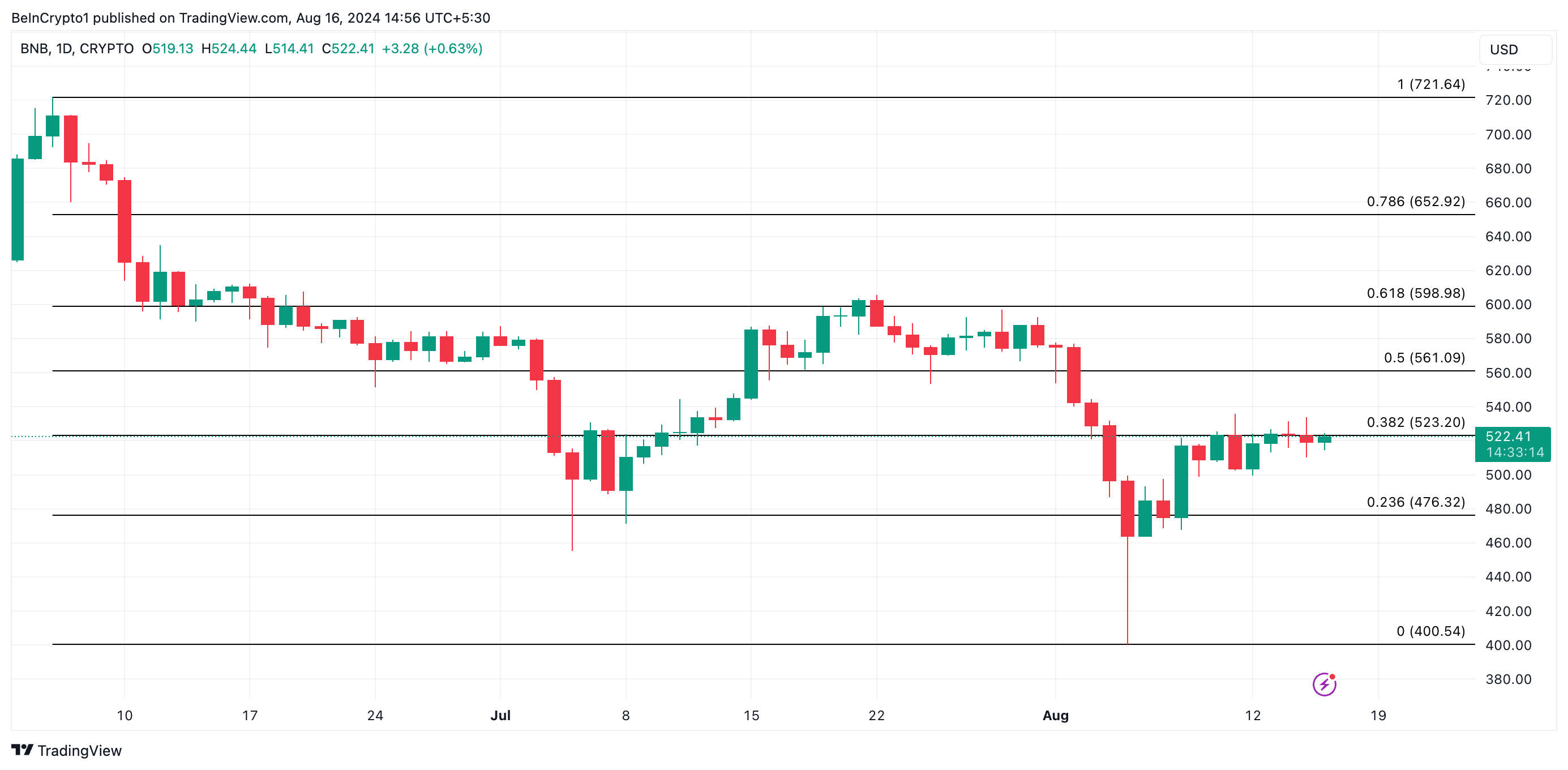 Phân tích kỹ thuật khung ngày Binance Coin. Nguồn: TradingView