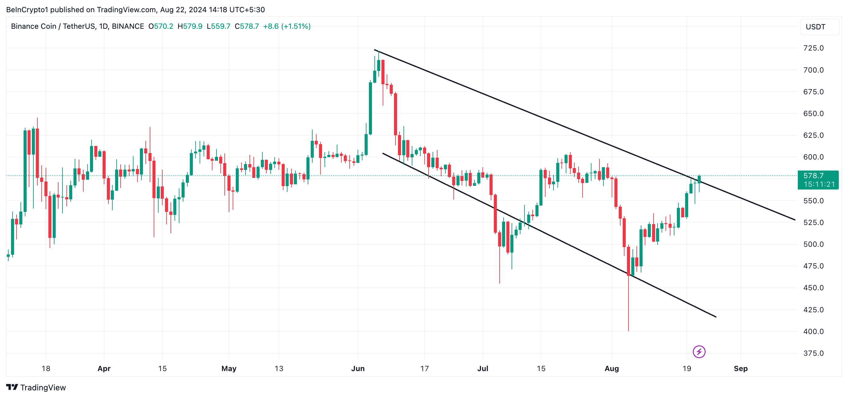Phân tích giá BNB. Nguồn: TradingView