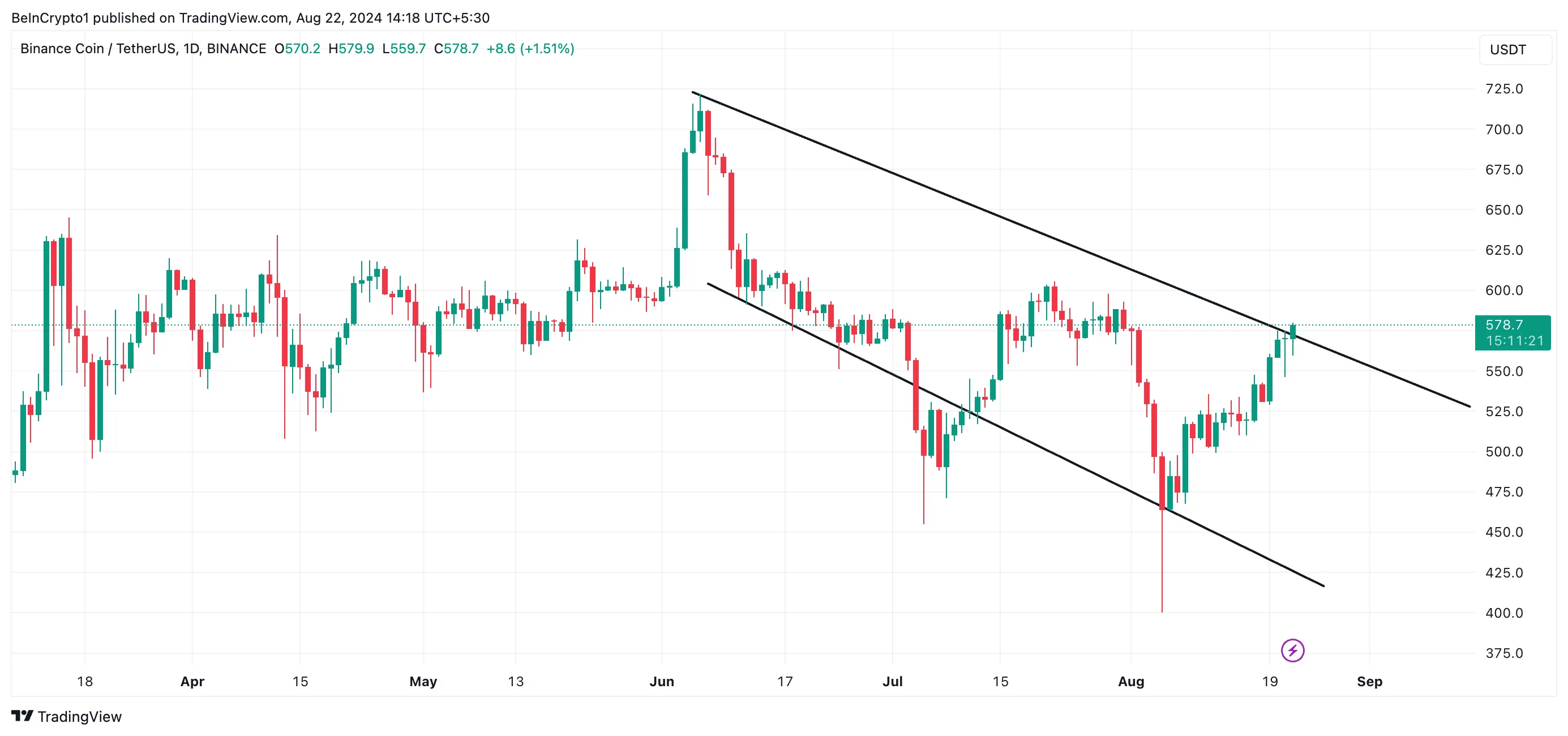 Phân tích giá BNB. Nguồn: TradingView