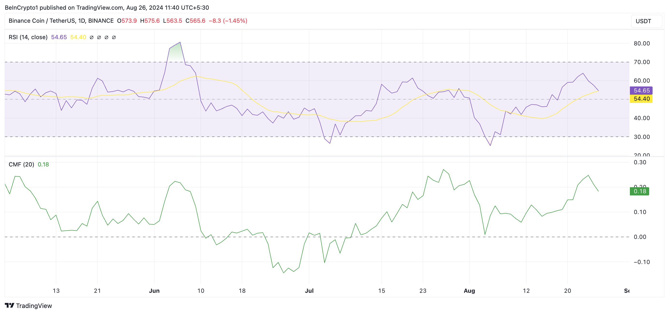 Phân tích giá BNB với RSI và CMF. Nguồn: TradingView