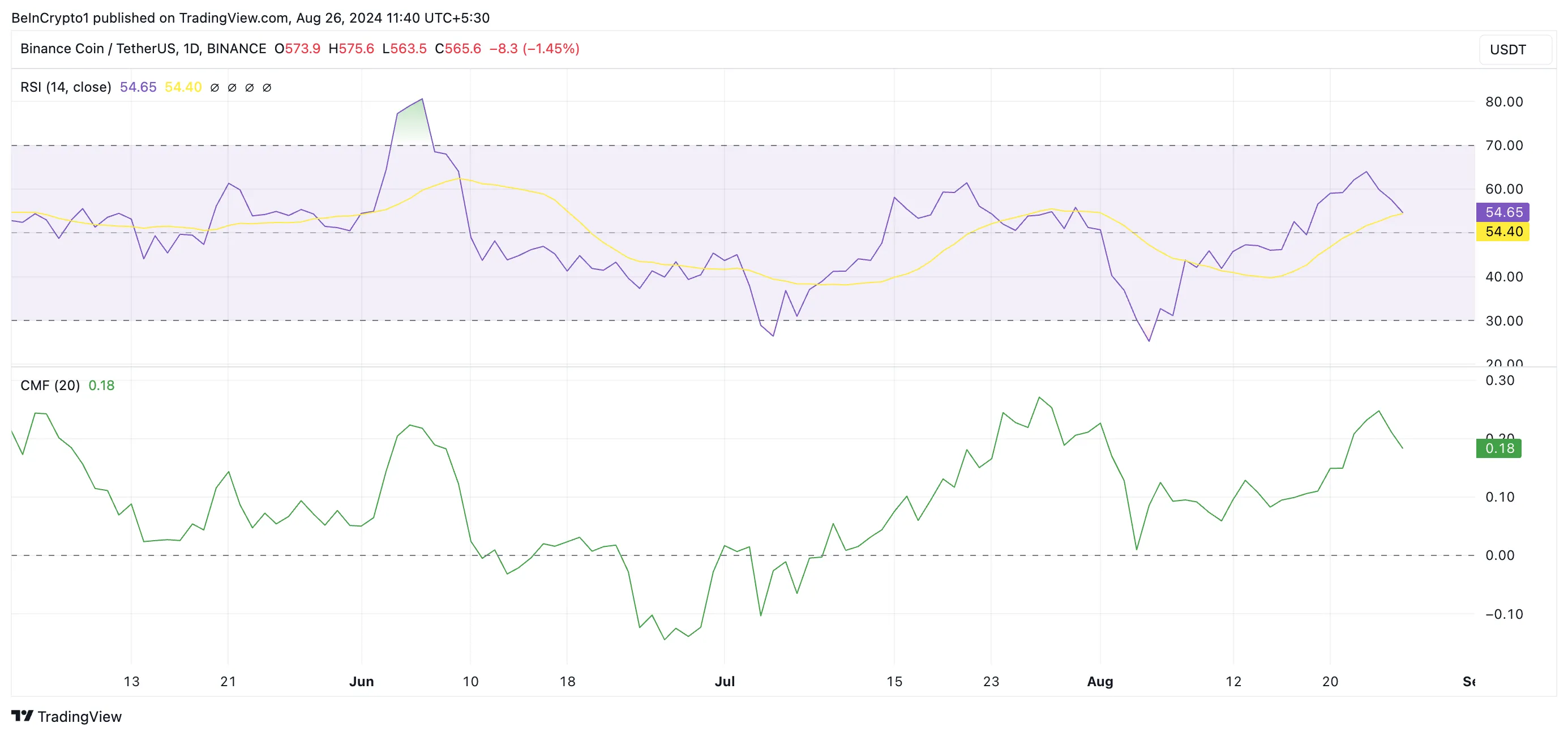 Phân tích giá BNB với RSI và CMF. Nguồn: TradingView