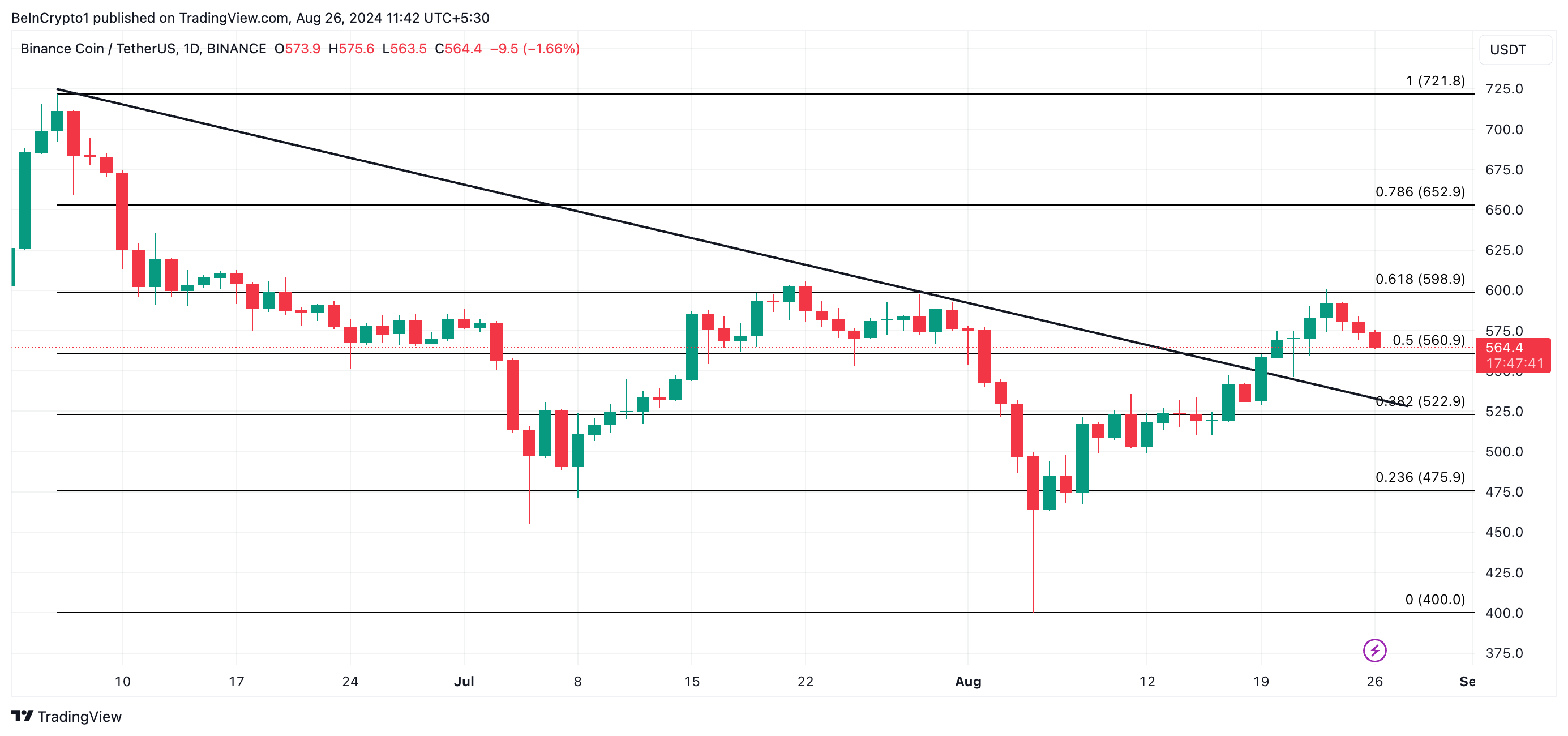 Phân tích kỹ thuật giá BNB. Nguồn: TradingView