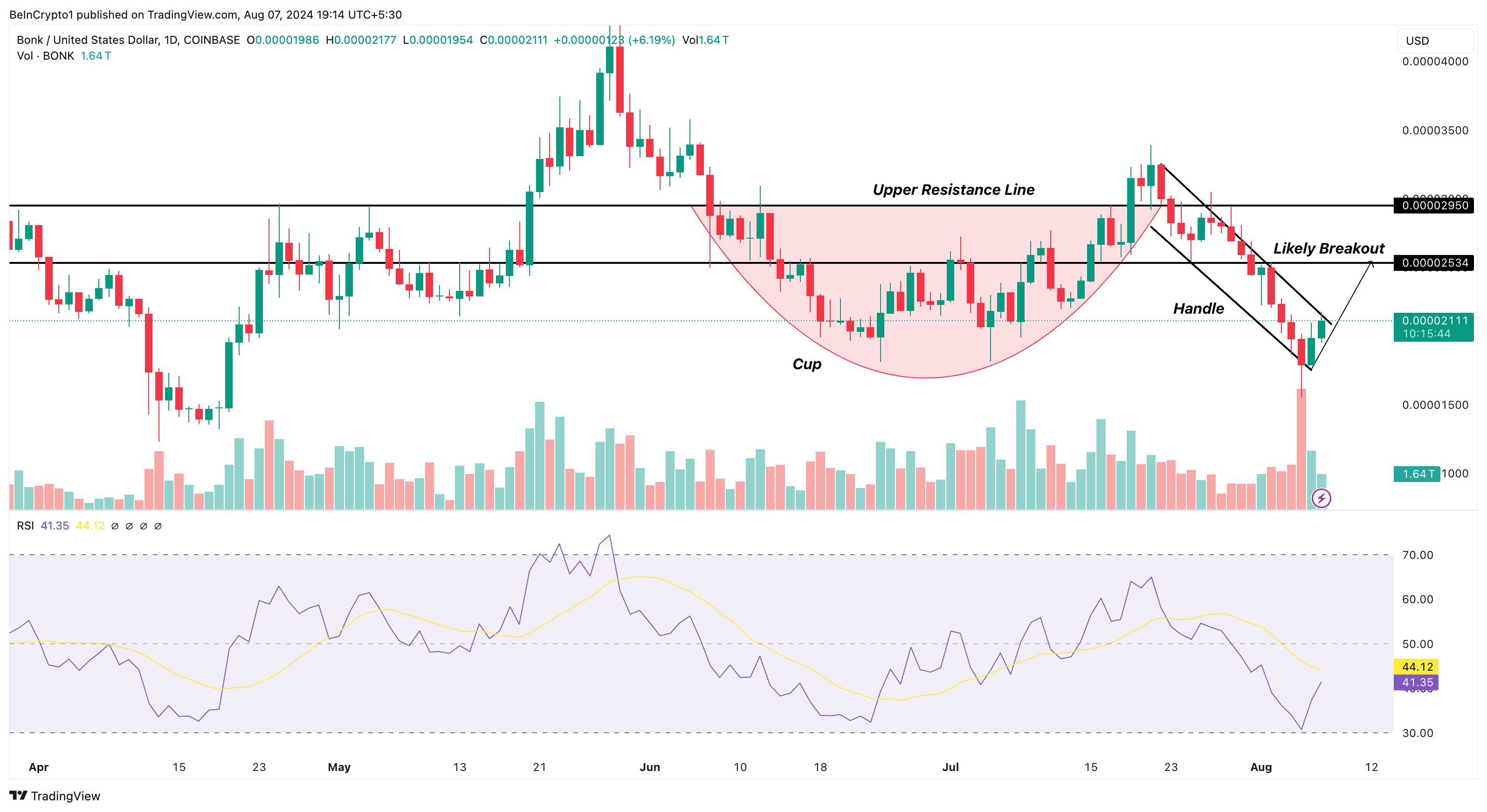 Phân tích kỹ thuật khung ngày Bonk. Nguồn: TradingView