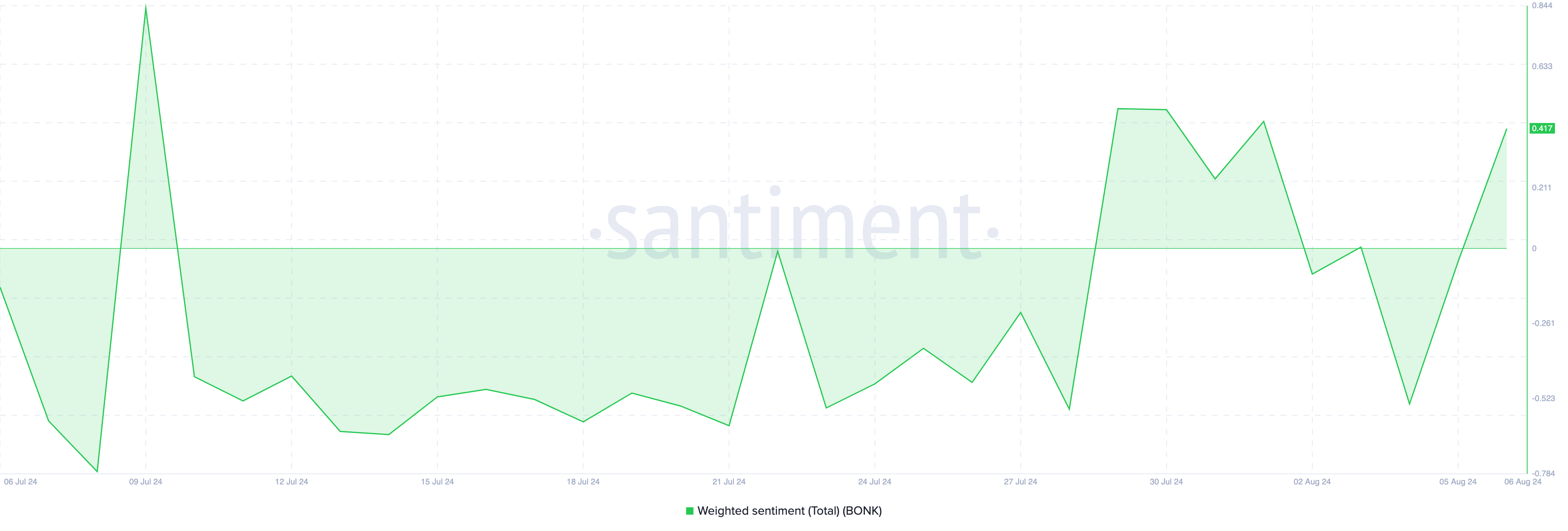 Weighted Sentiment