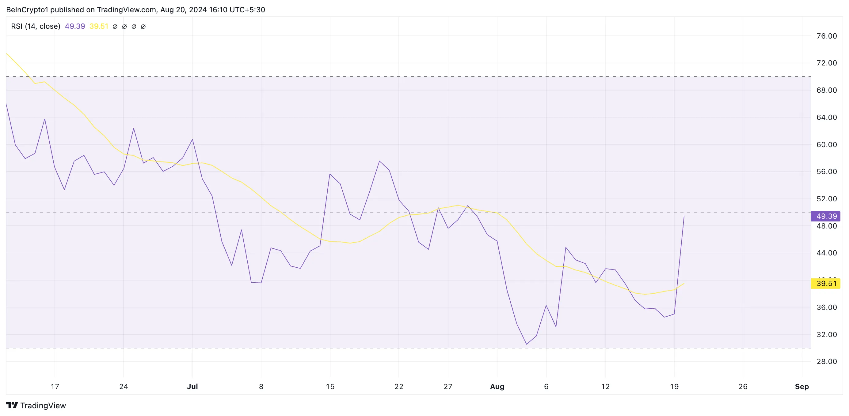 brett rsi