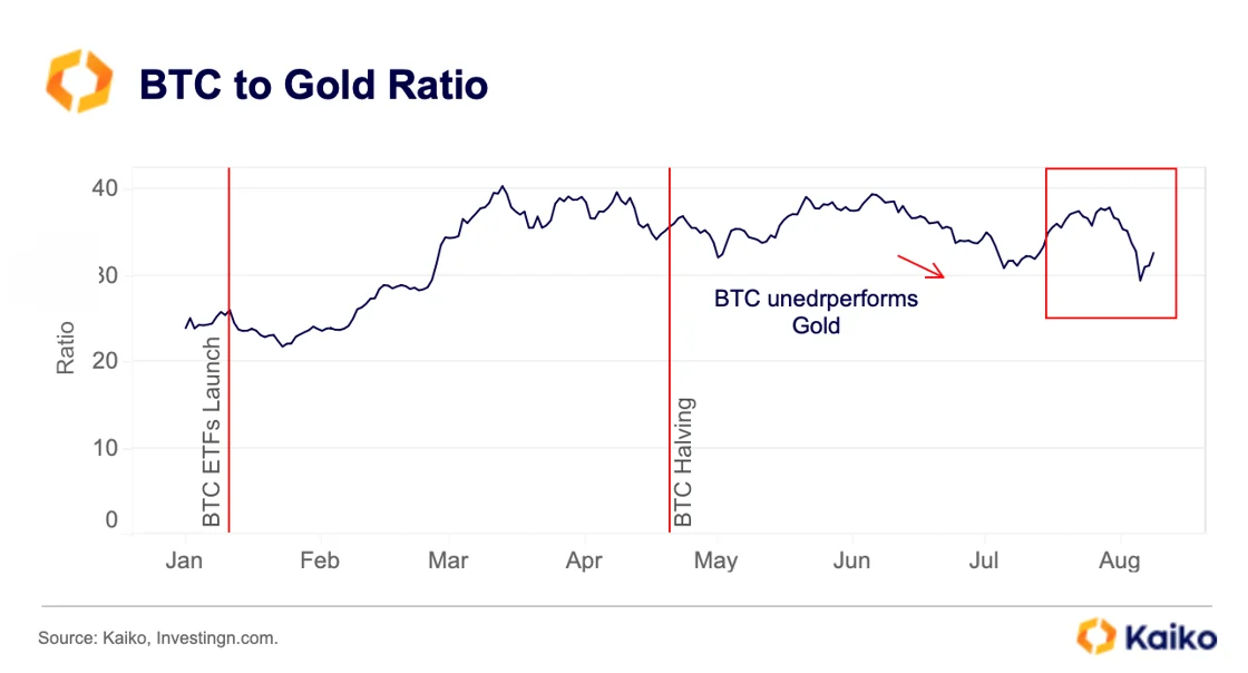 Tỷ lệ Bitcoin/Gold. Nguồn: Kaiko.