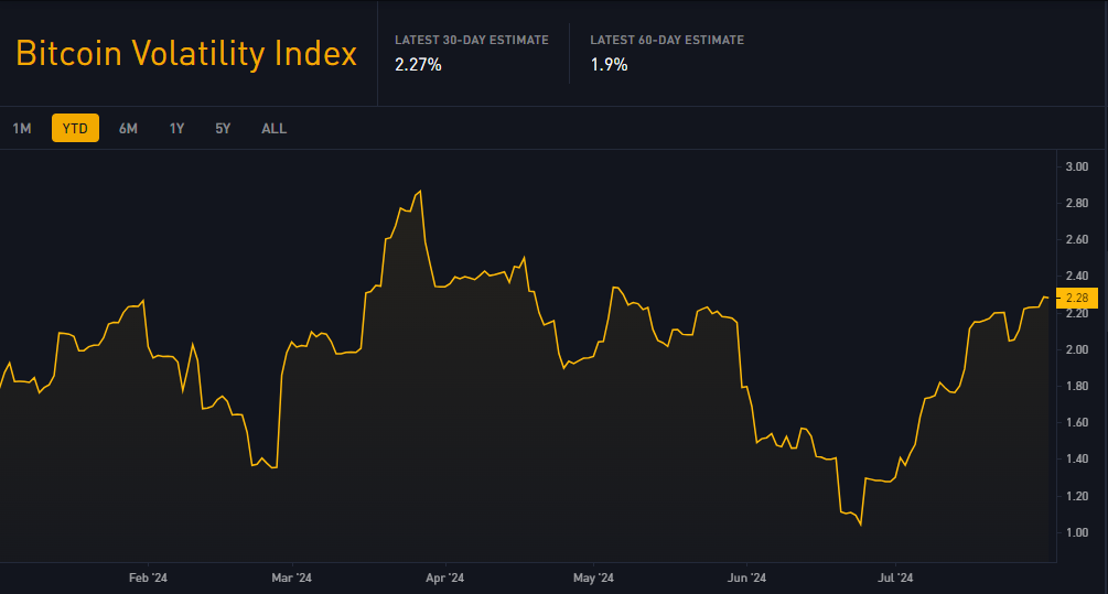 Biến động Bitcoin, Nguồn: BiTBO