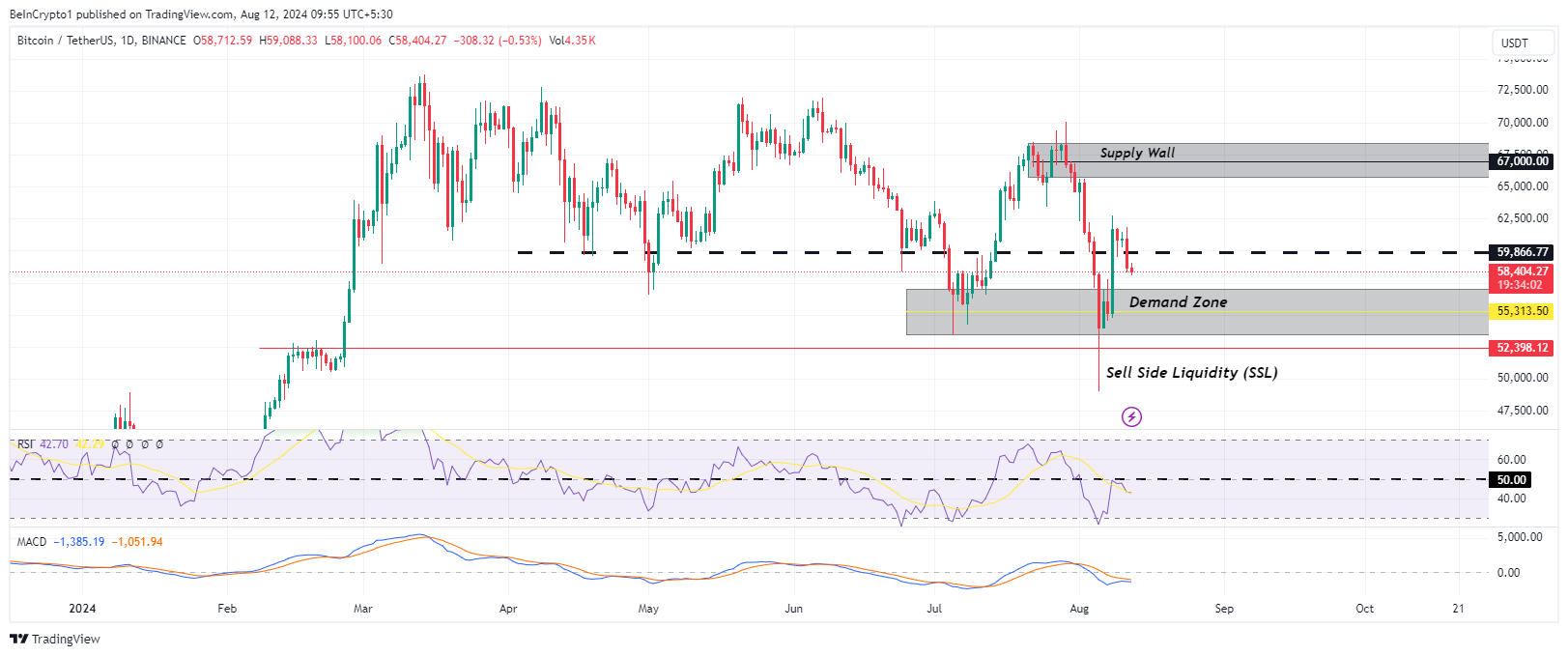 Biểu đồ giá Bitcoin