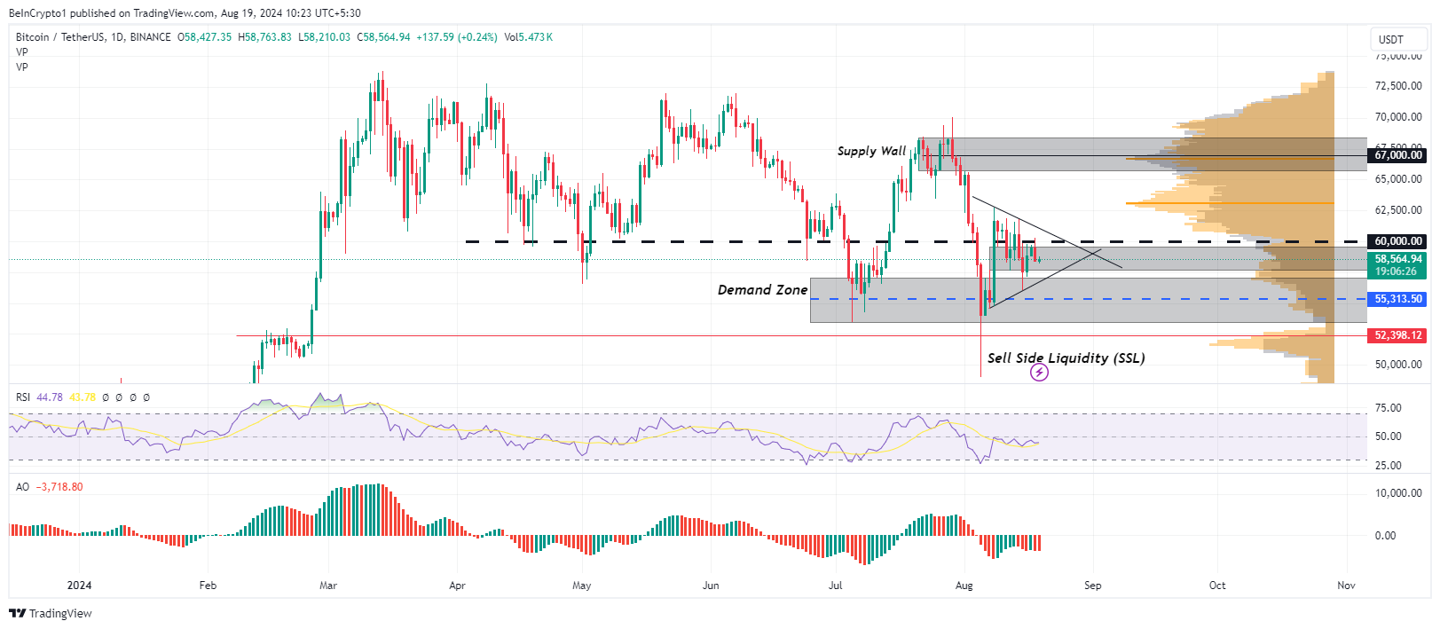 Biểu đồ giá Bitcoin