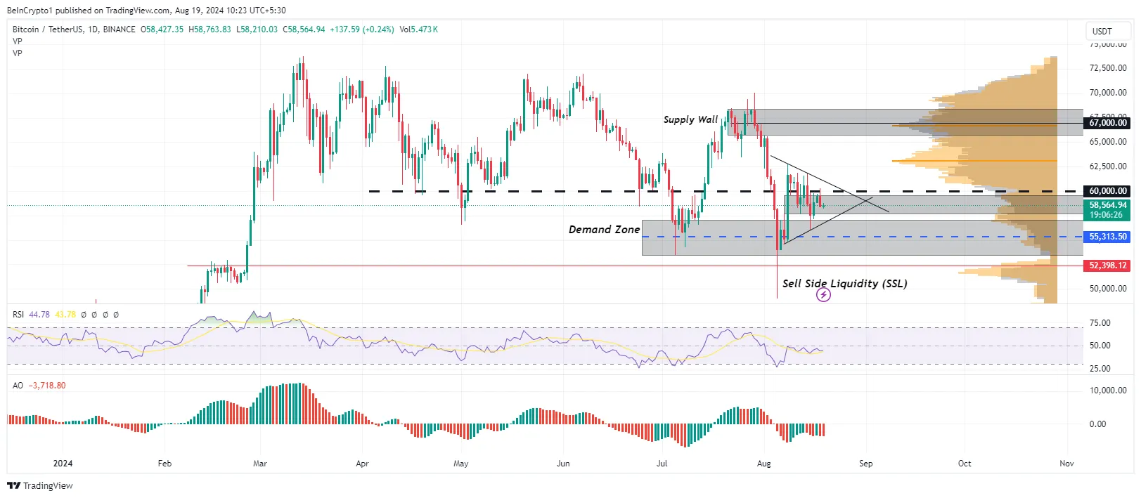 Biểu đồ giá Bitcoin