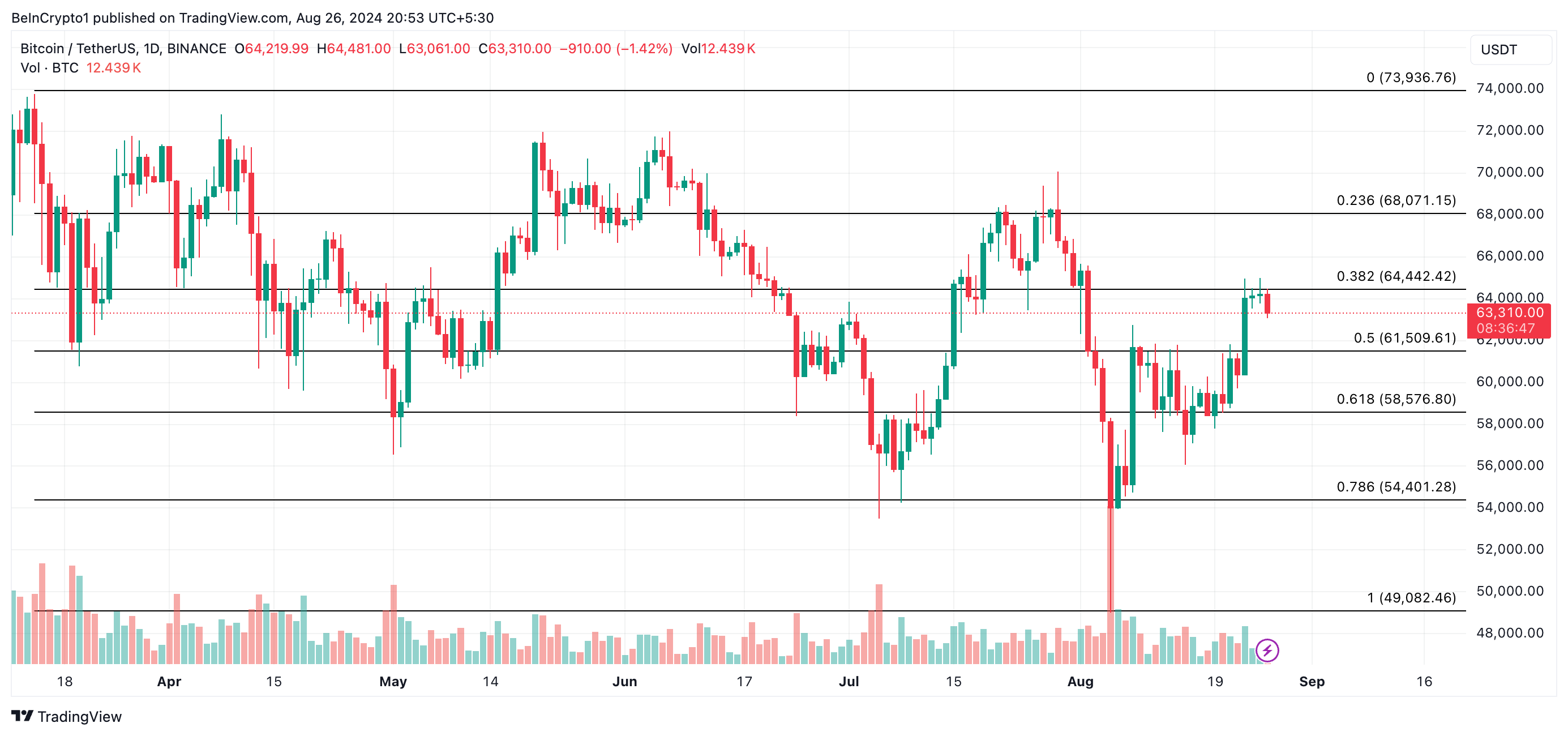 dự đoán giá btc