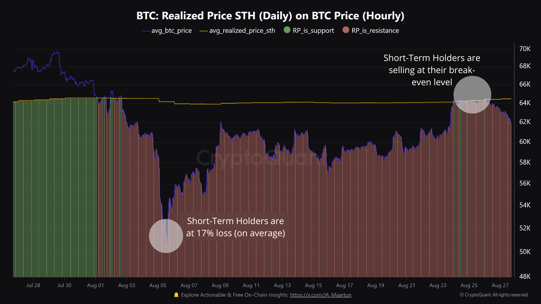 Điều chỉnh giá Bitcoin khi các nhà nắm giữ ngắn hạn bán ra tại điểm hòa vốn, Nguồn: CryptoQuant